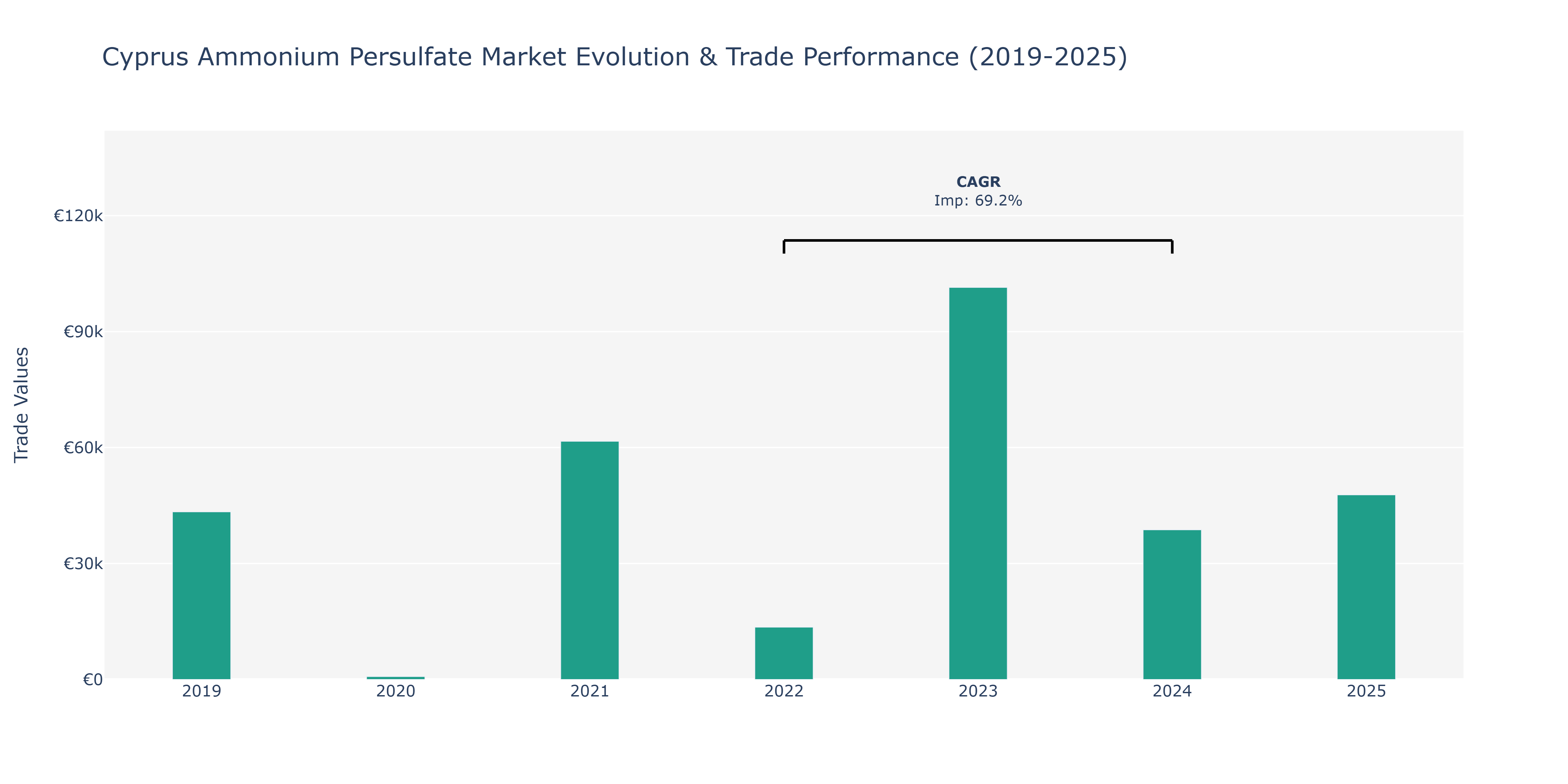 Cyprus Ammonium Persulfate Market: Production & Trade Performance (2019-2025)