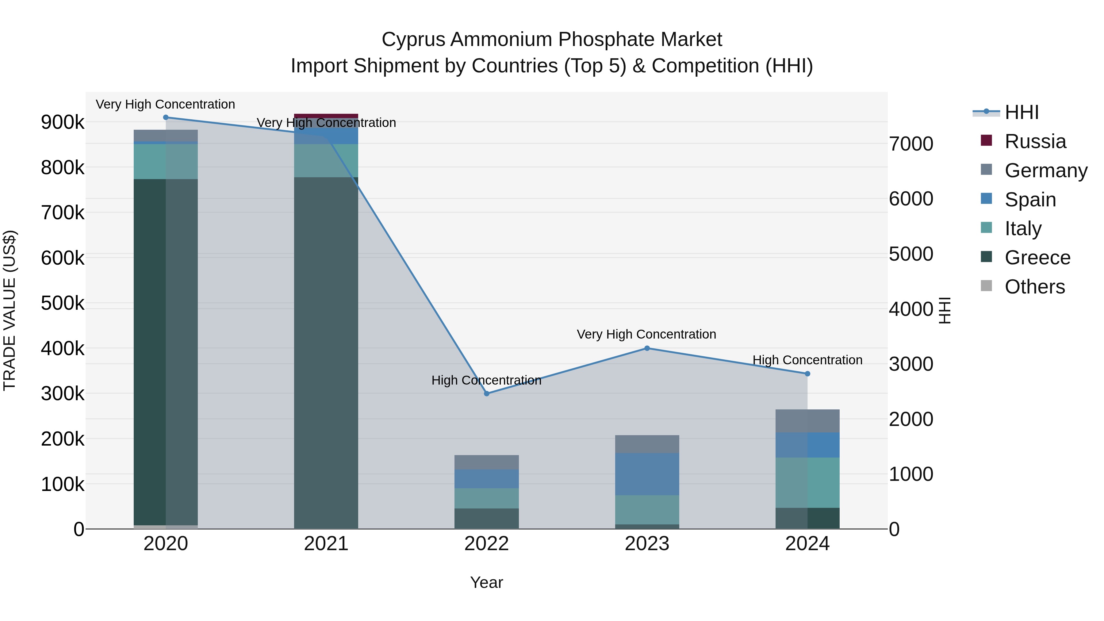 Cyprus Ammonium Phosphate Market Import Shipment by Countries (Top 5) & Competition (HHI)
