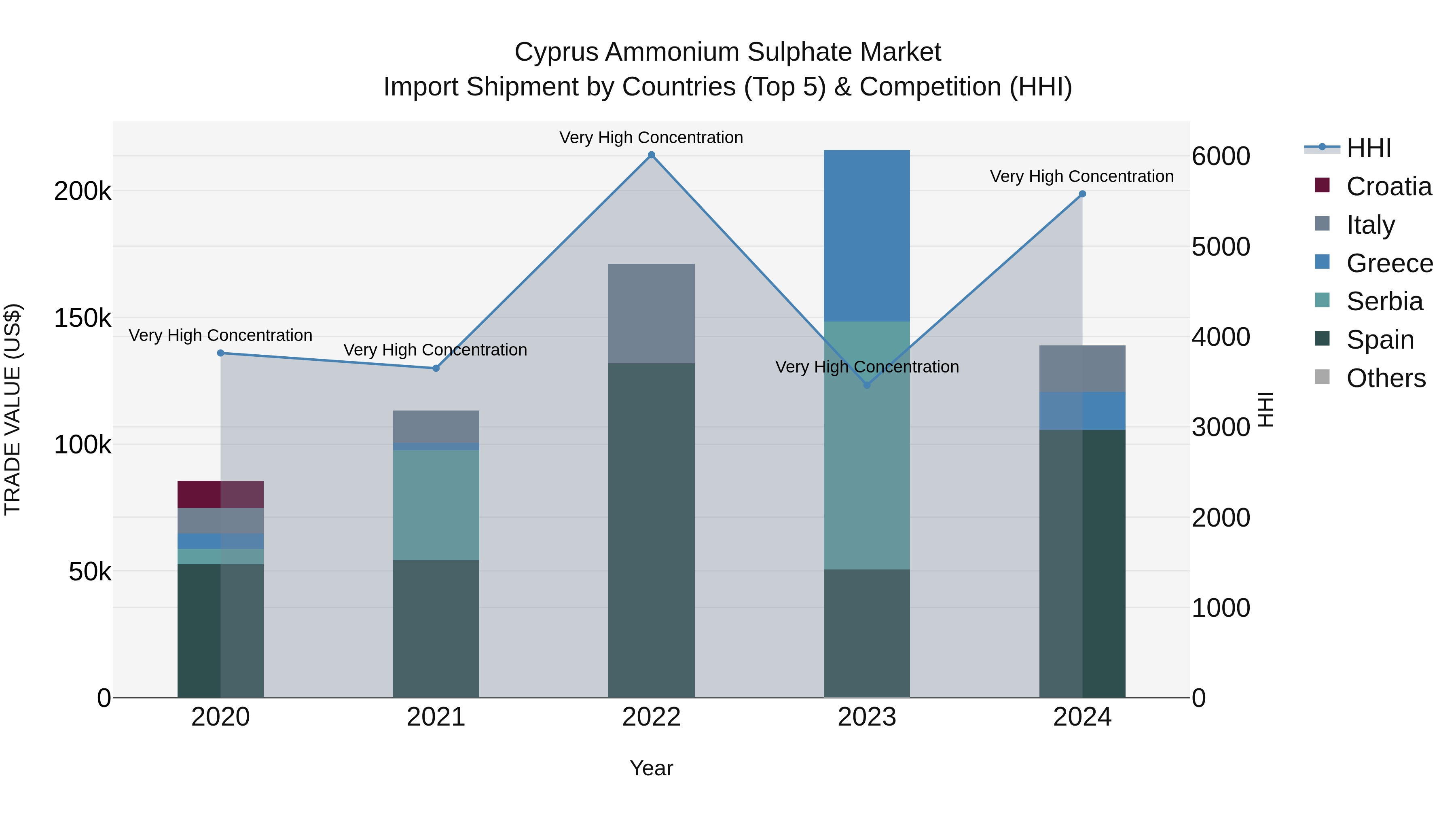 Cyprus Ammonium Sulphate Market Import Shipment by Countries (Top 5) & Competition (HHI)
