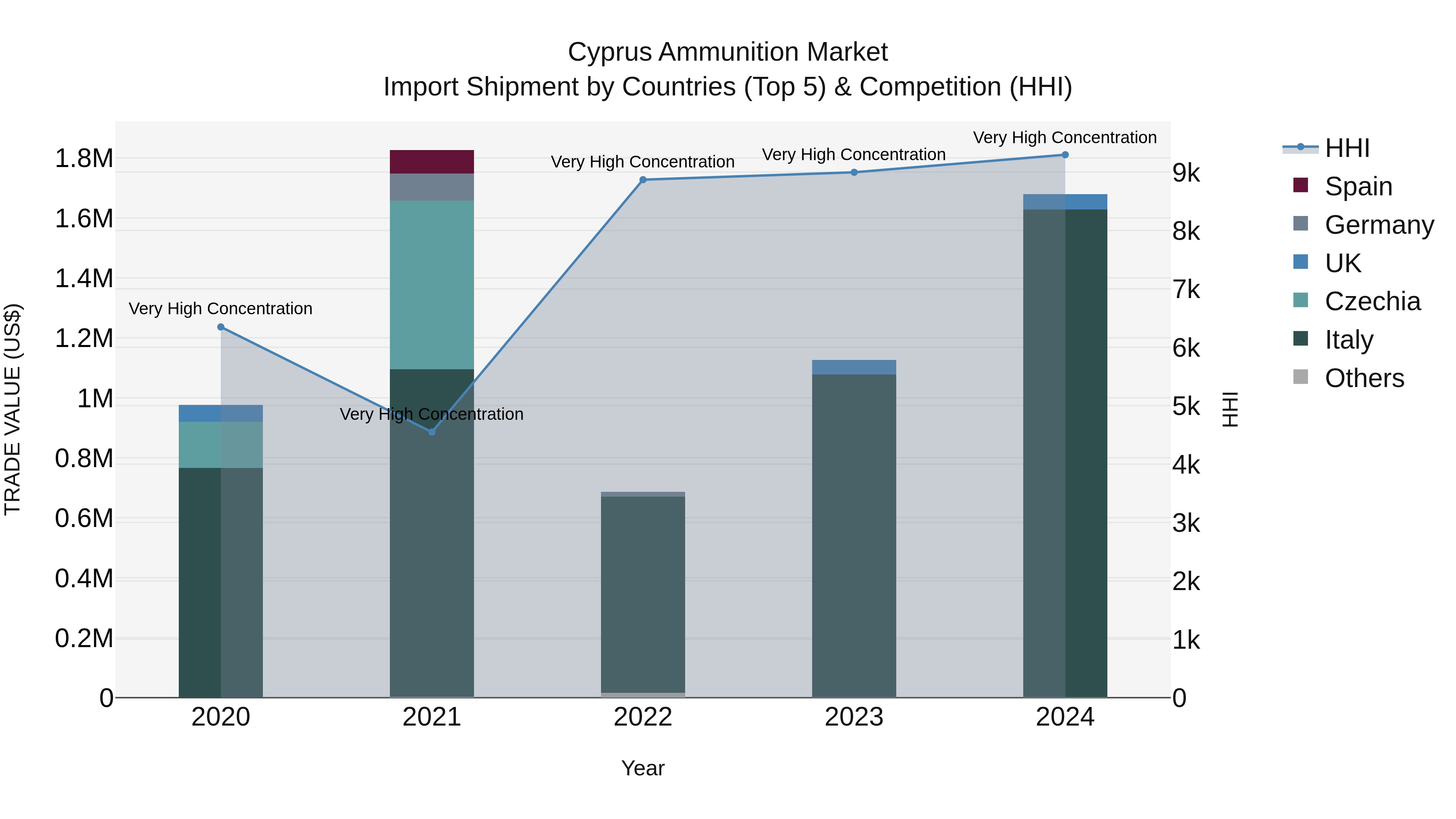 Cyprus Ammunition Market Import Shipment by Countries (Top 5) & Competition (HHI)