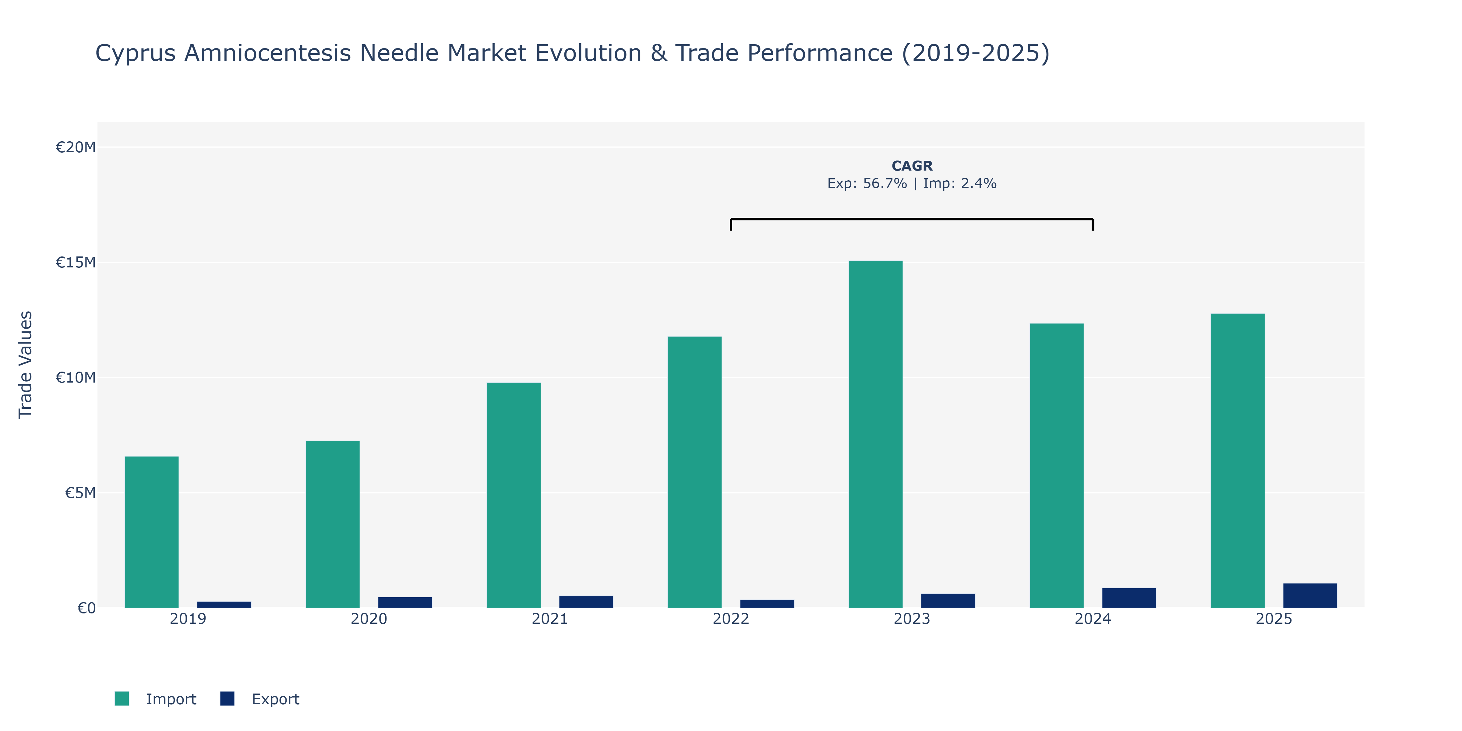 Cyprus Amniocentesis Needle Market: Production & Trade Performance (2019-2025)