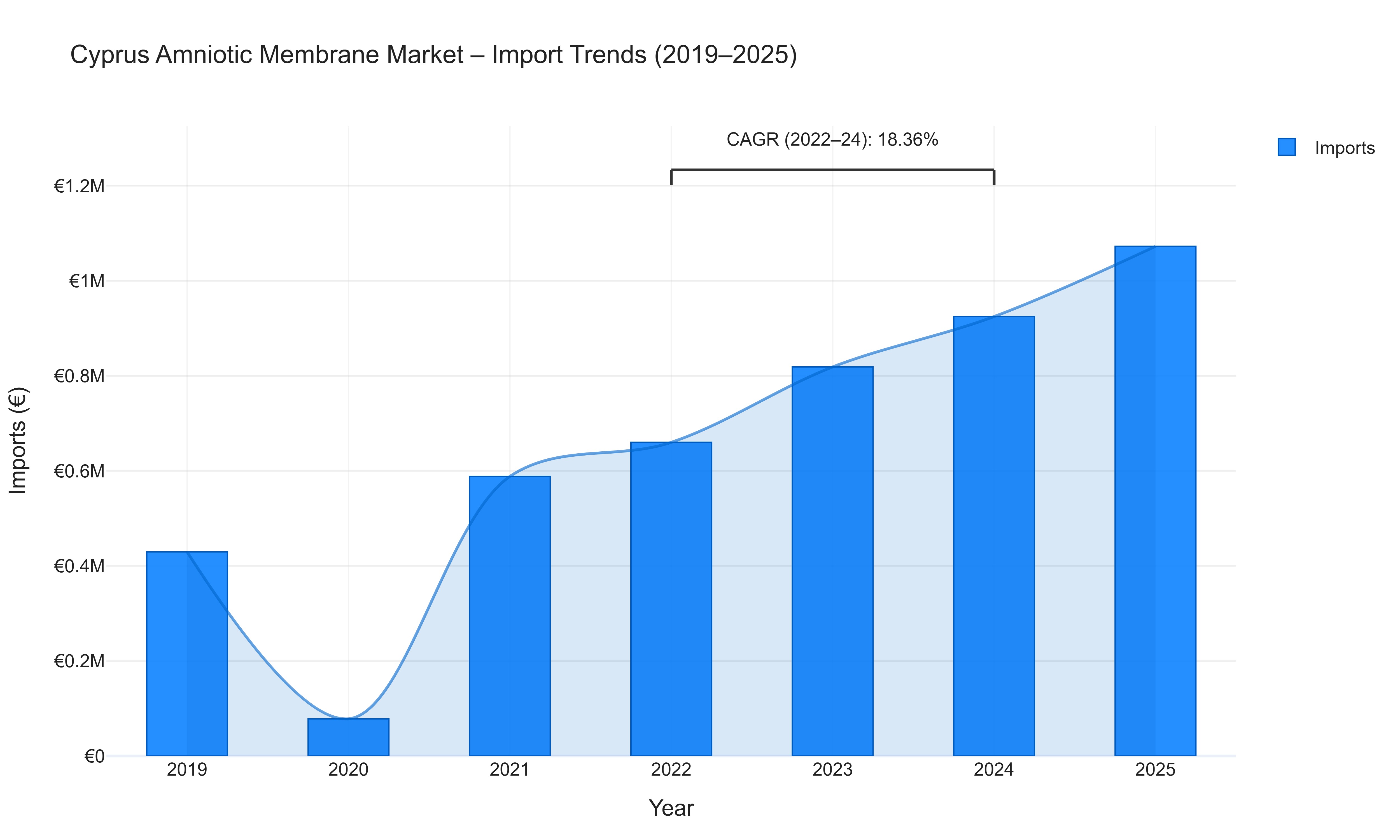 Cyprus Amniotic Membrane Market - Import Trends (2019-2025)