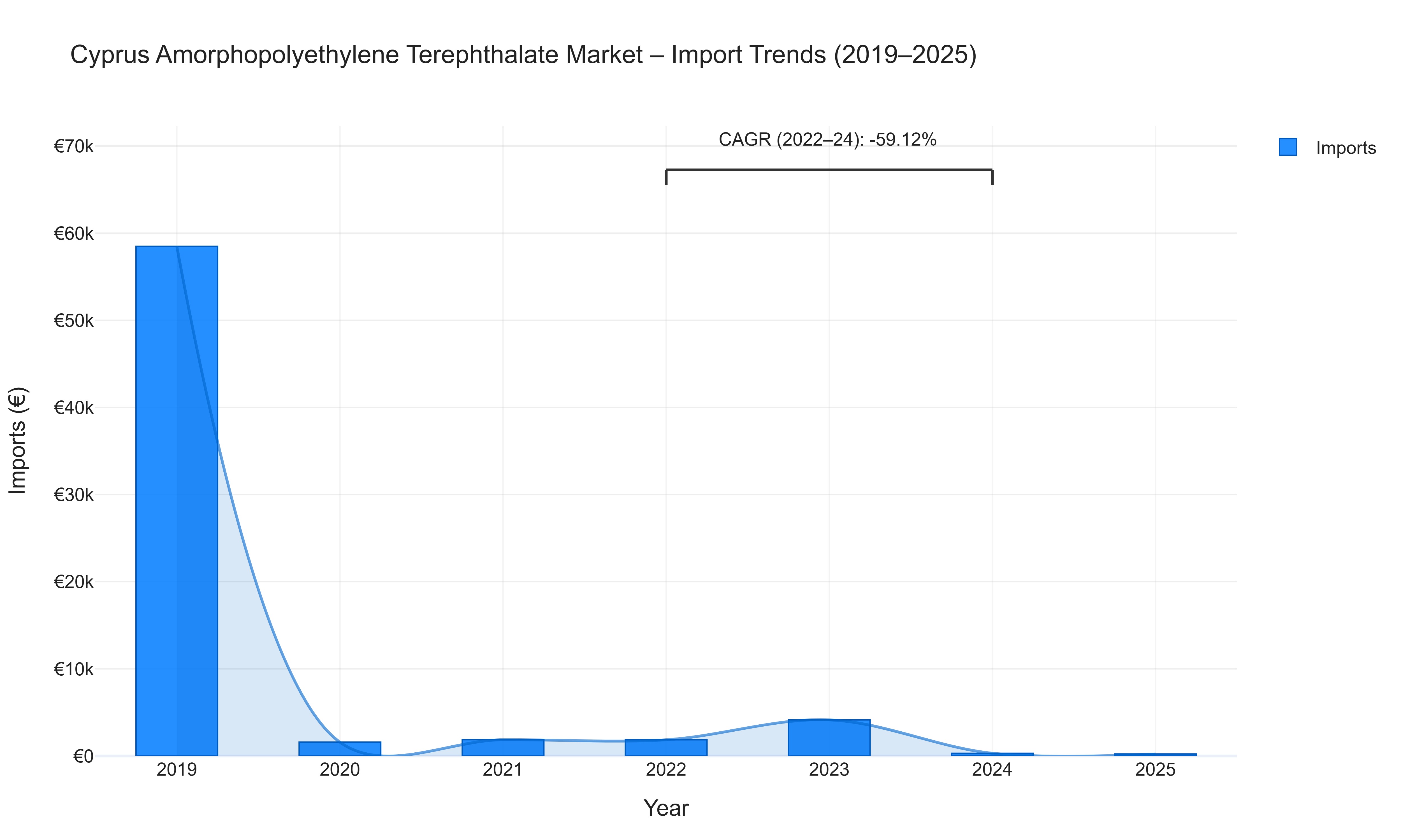 Cyprus Amorphopolyethylene Terephthalate Market - Import Trends (2019-2025)