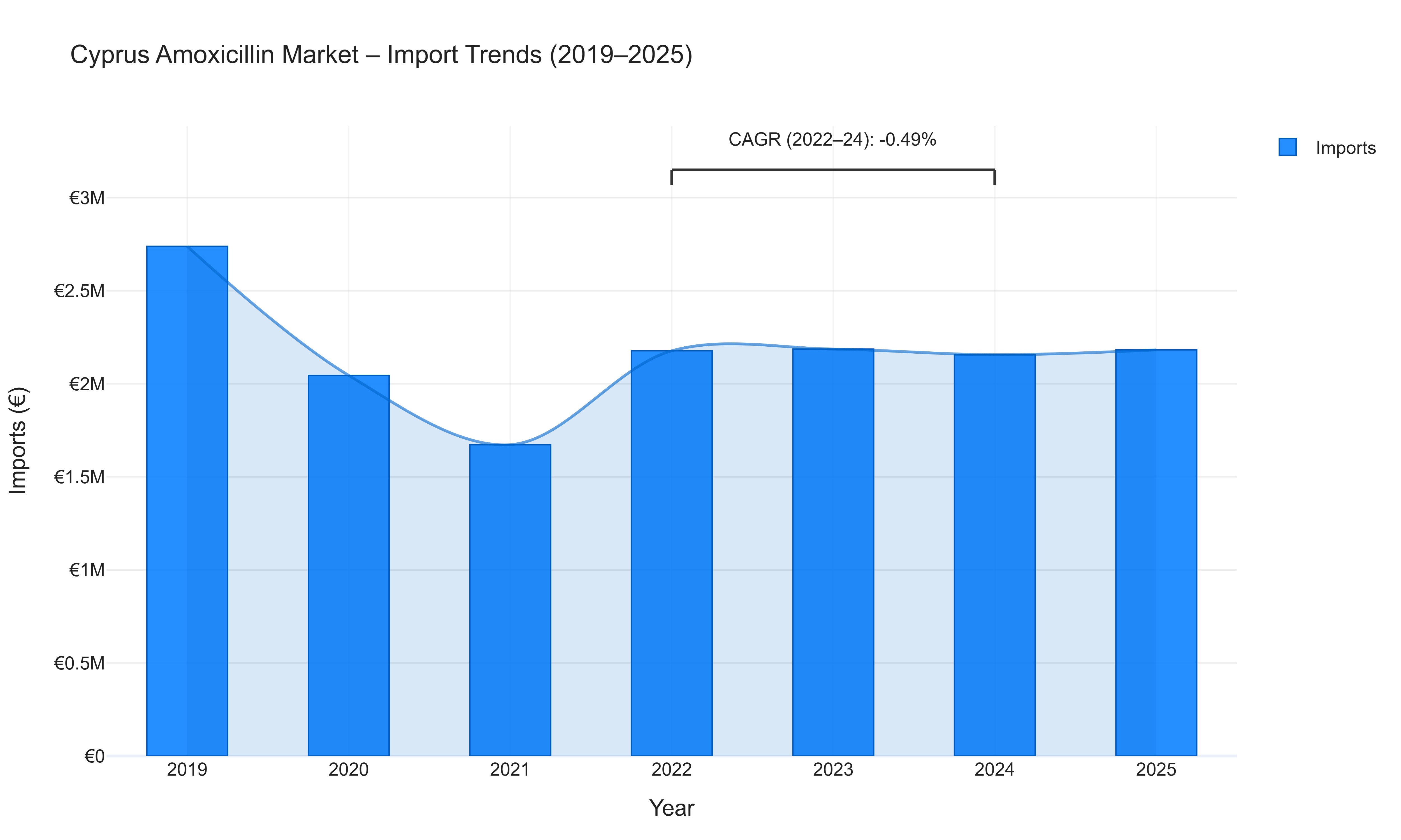 Cyprus Amoxicillin Market - Import Trends (2019-2025)