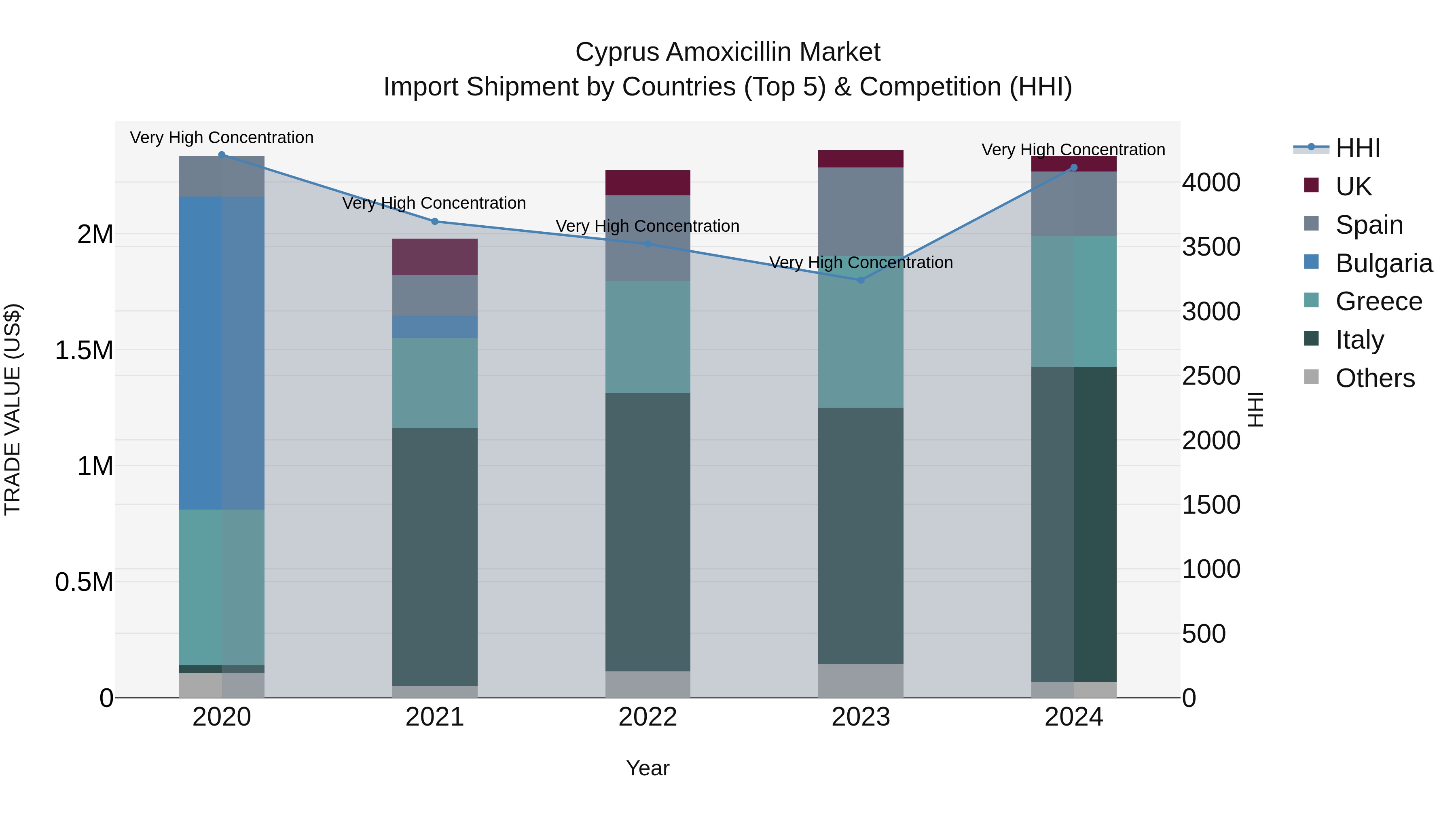 Cyprus Amoxicillin Market Import Shipment by Countries (Top 5) & Competition (HHI)