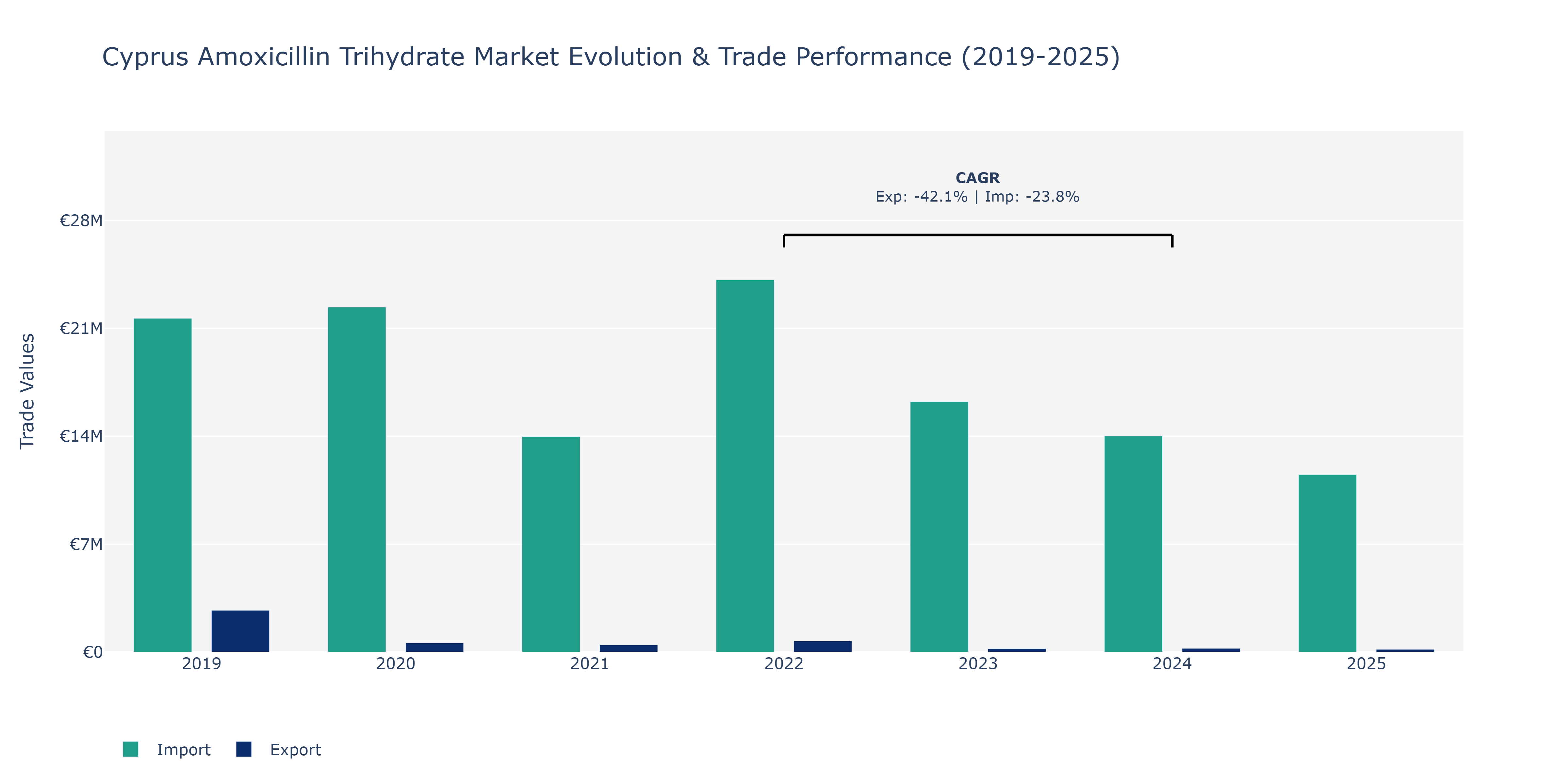 Cyprus Amoxicillin Trihydrate Market: Production & Trade Performance (2019-2025)