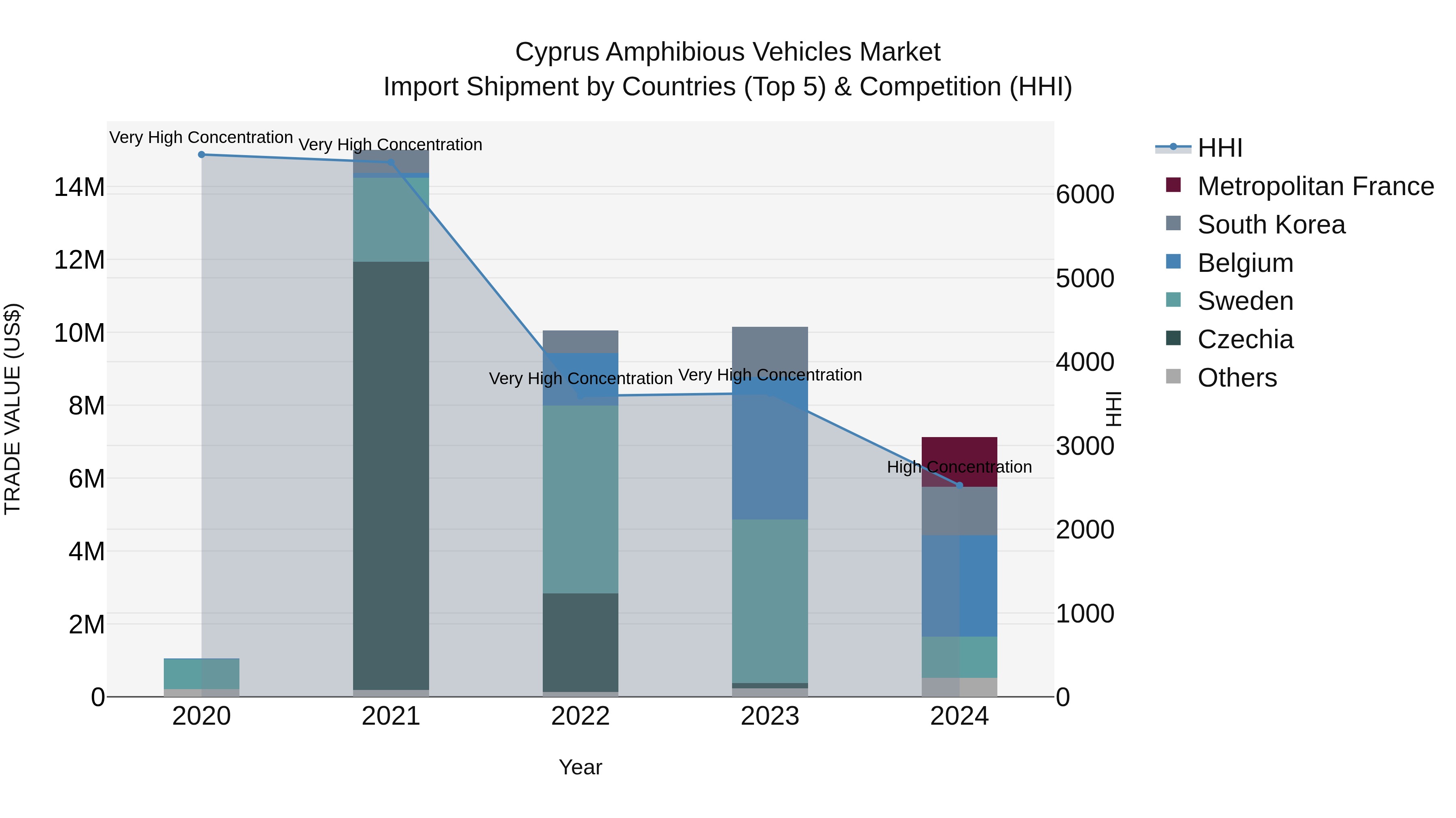 Cyprus Amphibious Vehicles Market Import Shipment by Countries (Top 5) & Competition (HHI)