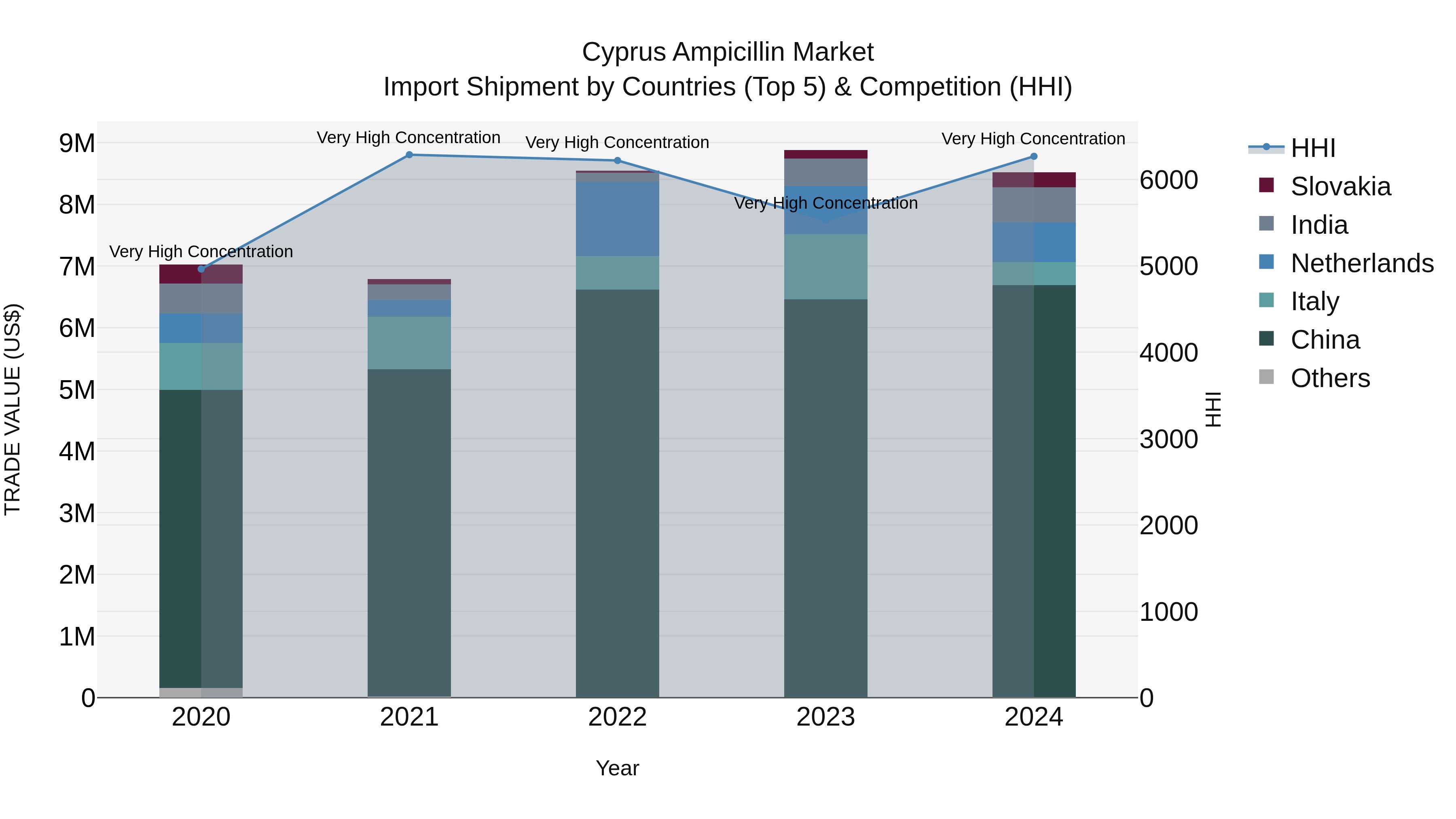 Cyprus Ampicillin Market Import Shipment by Countries (Top 5) & Competition (HHI)