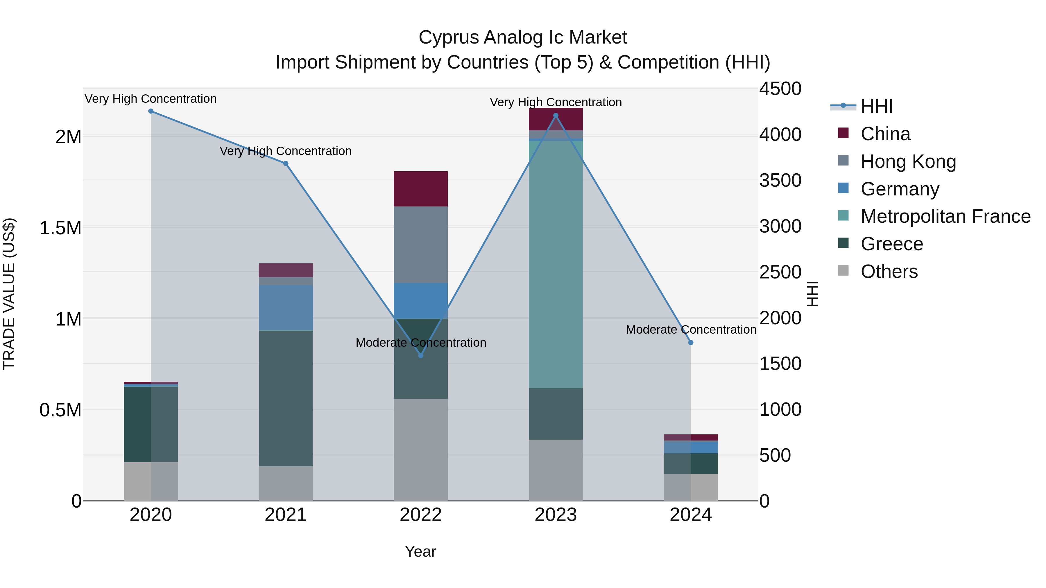 Cyprus Analog Ic Market Import Shipment by Countries (Top 5) & Competition (HHI)