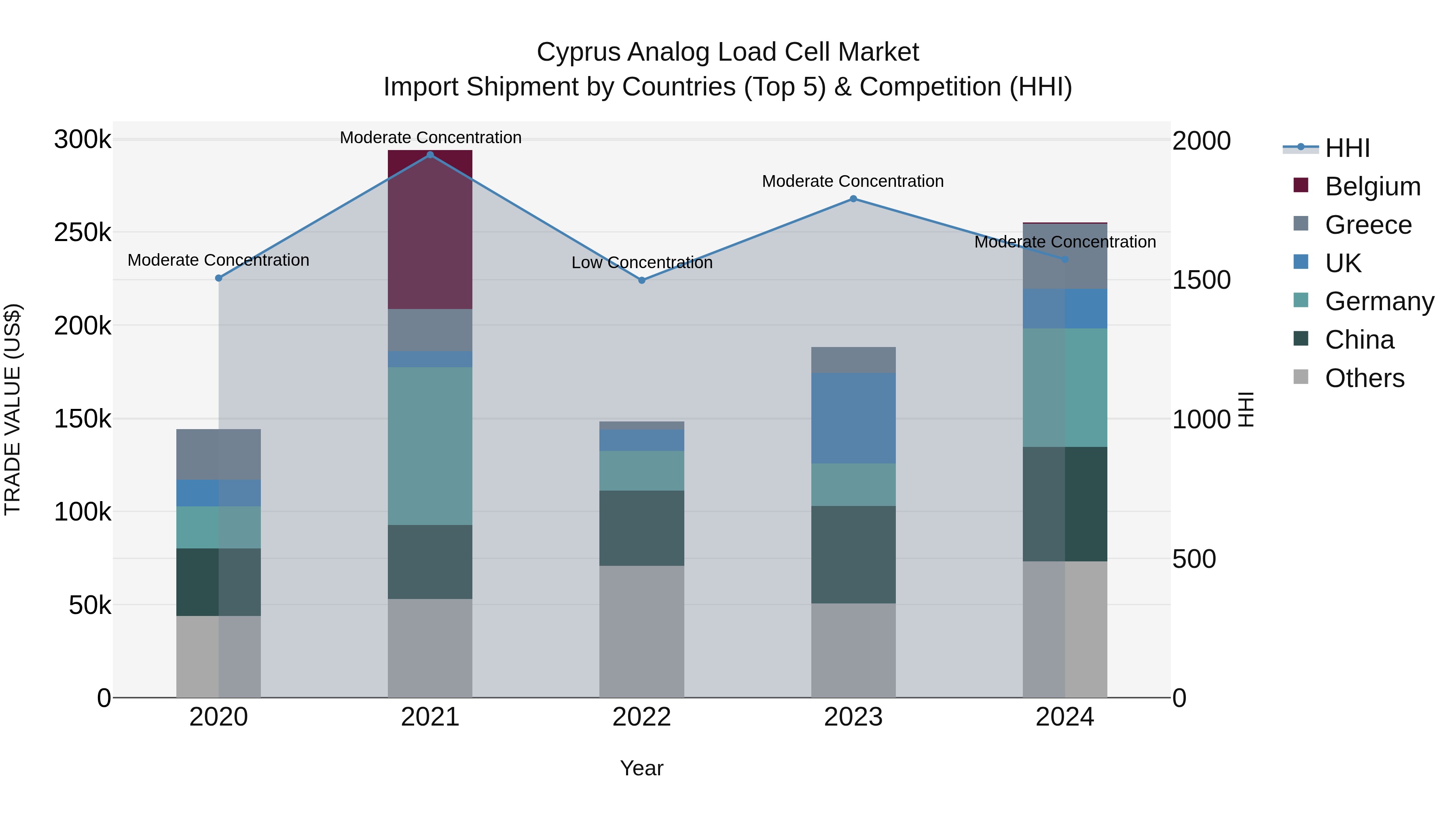 Cyprus Analog Load Cell Market Import Shipment by Countries (Top 5) & Competition (HHI)