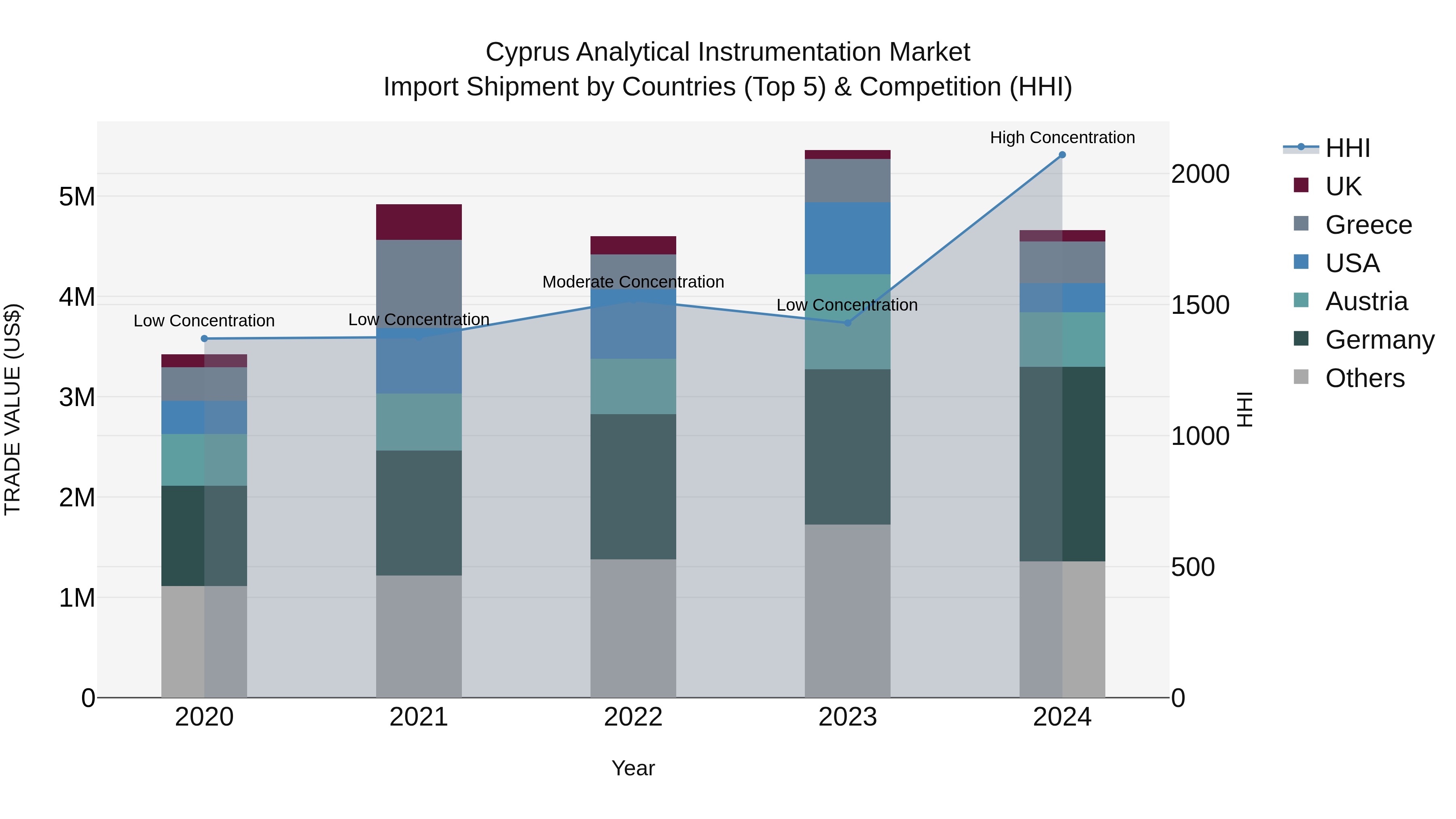 Cyprus Analytical Instrumentation Market Import Shipment by Countries (Top 5) & Competition (HHI)
