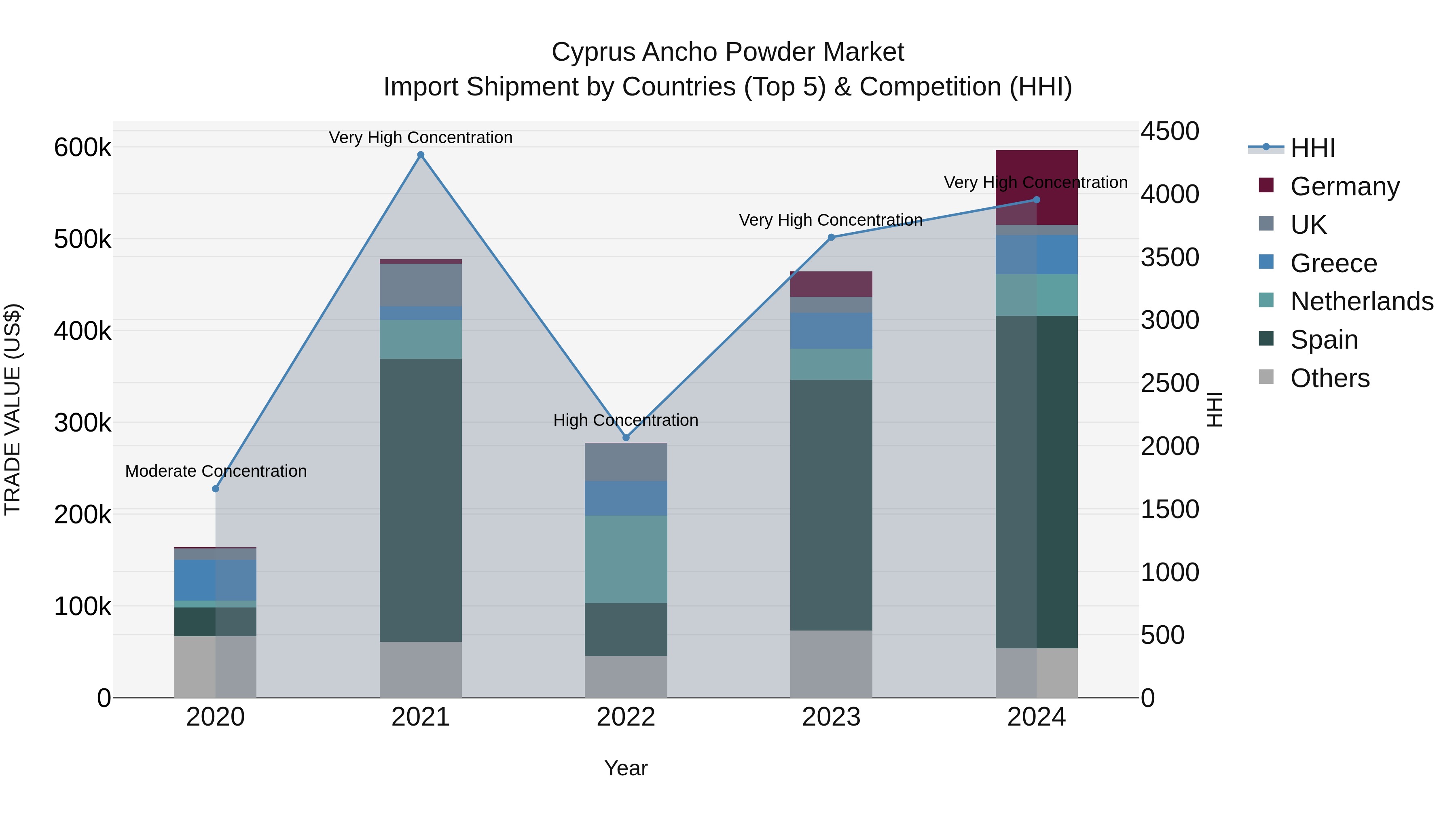 Cyprus Ancho Powder Market Import Shipment by Countries (Top 5) & Competition (HHI)