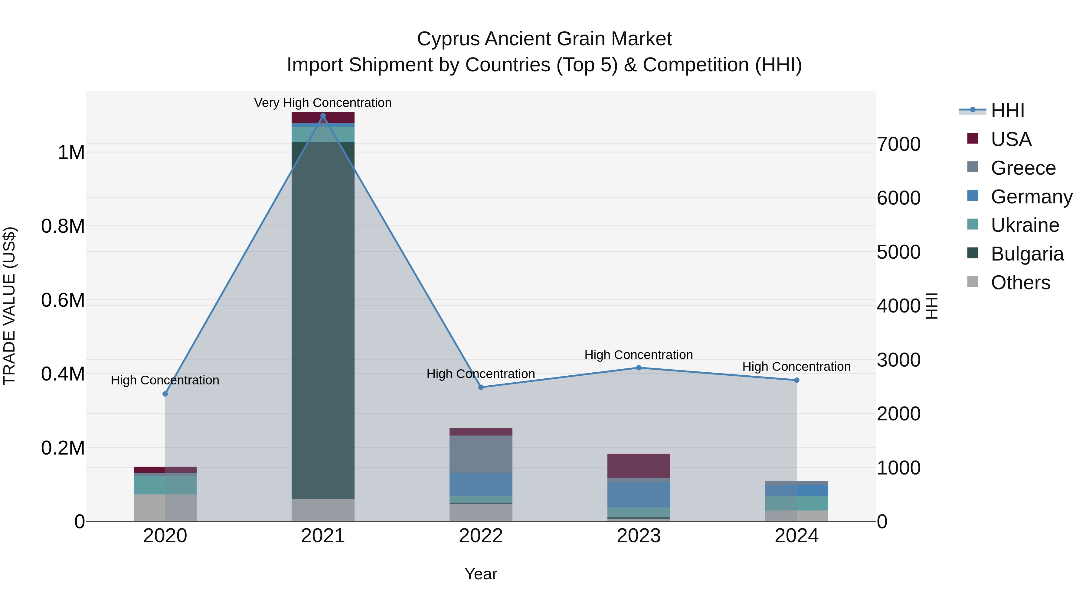 Cyprus Ancient Grain Market Import Shipment by Countries (Top 5) & Competition (HHI)