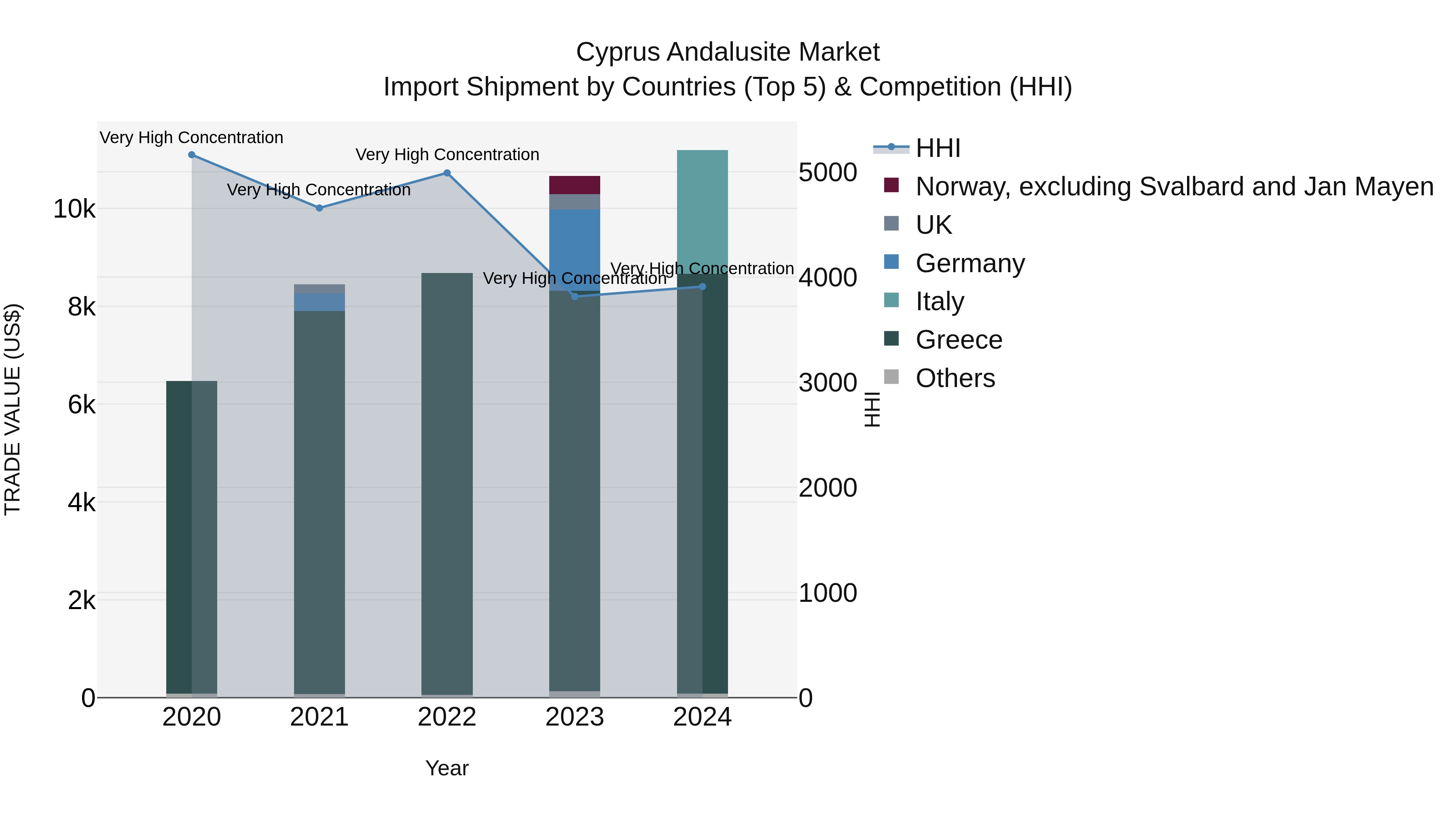 Cyprus Andalusite Market Import Shipment by Countries (Top 5) & Competition (HHI)
