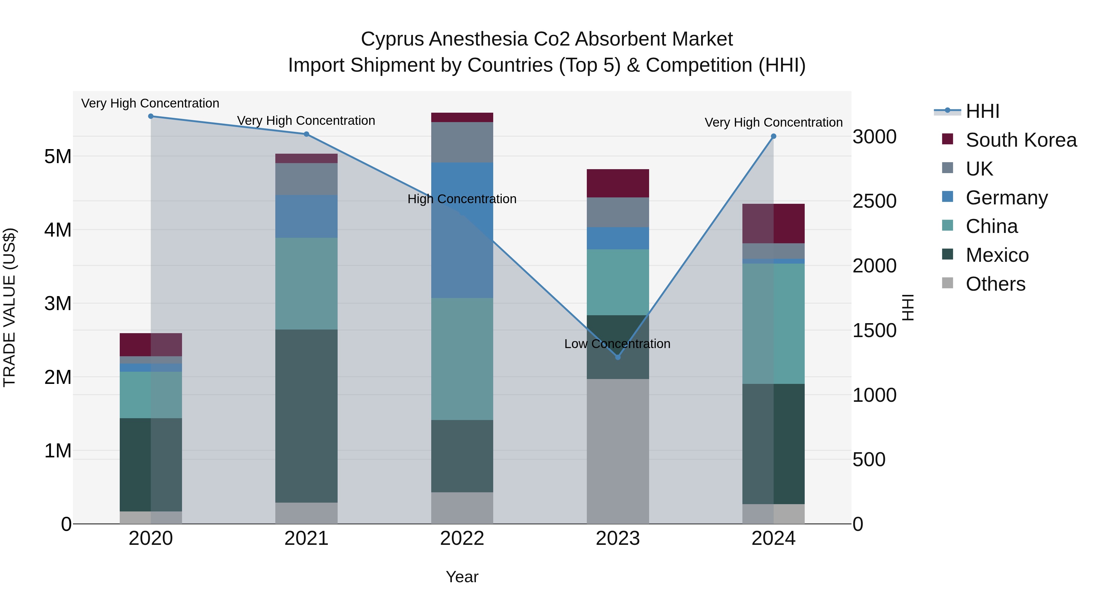 Cyprus Anesthesia Co2 Absorbent Market Import Shipment by Countries (Top 5) & Competition (HHI)