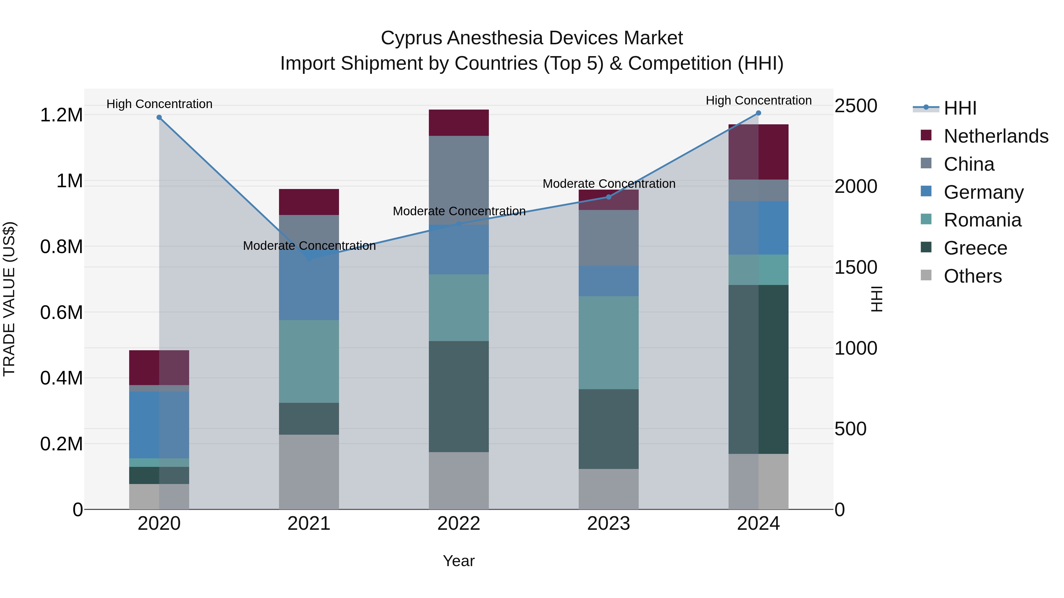 Cyprus Anesthesia Devices Market Import Shipment by Countries (Top 5) & Competition (HHI)