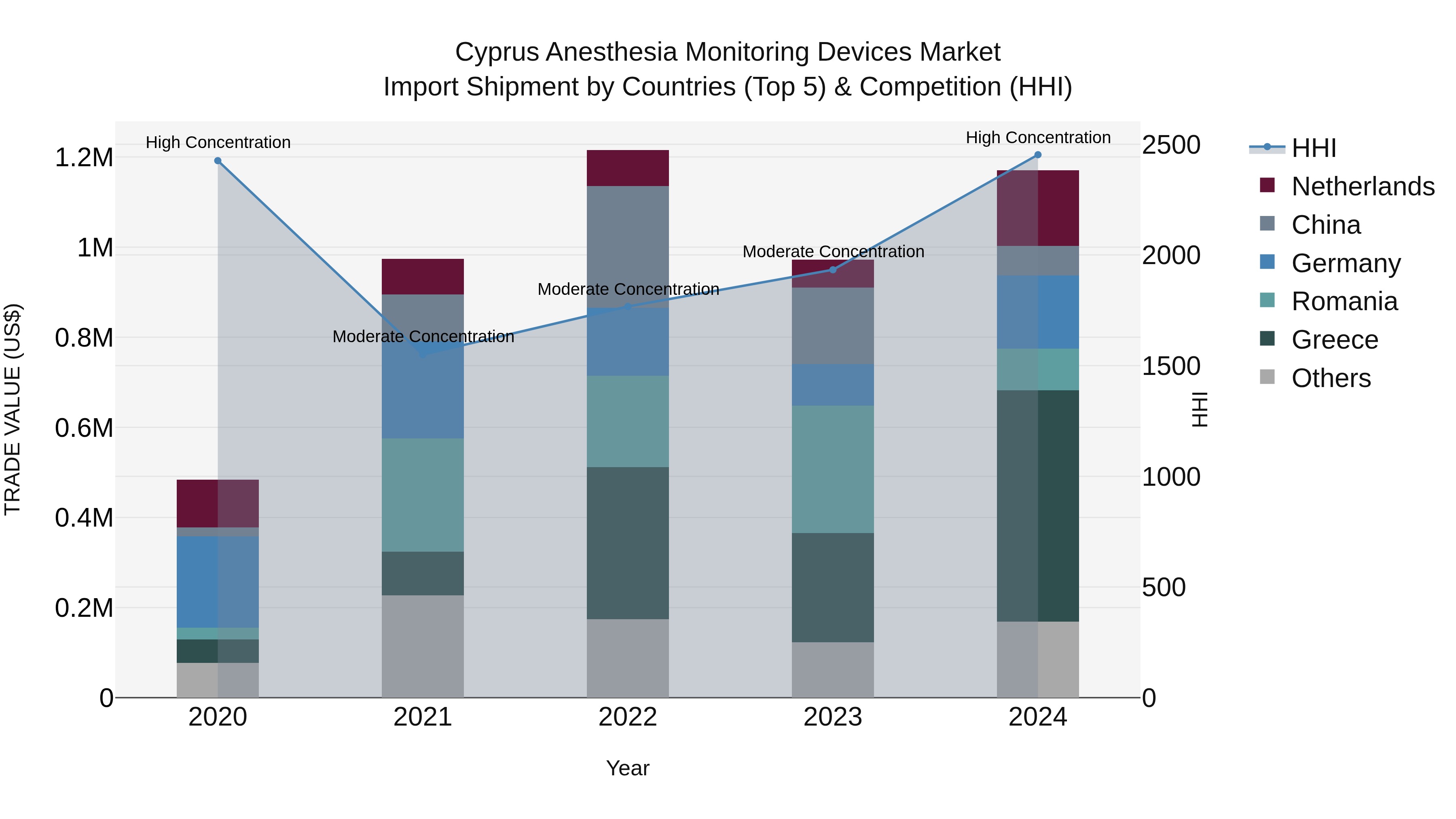 Cyprus Anesthesia Monitoring Devices Market Import Shipment by Countries (Top 5) & Competition (HHI)