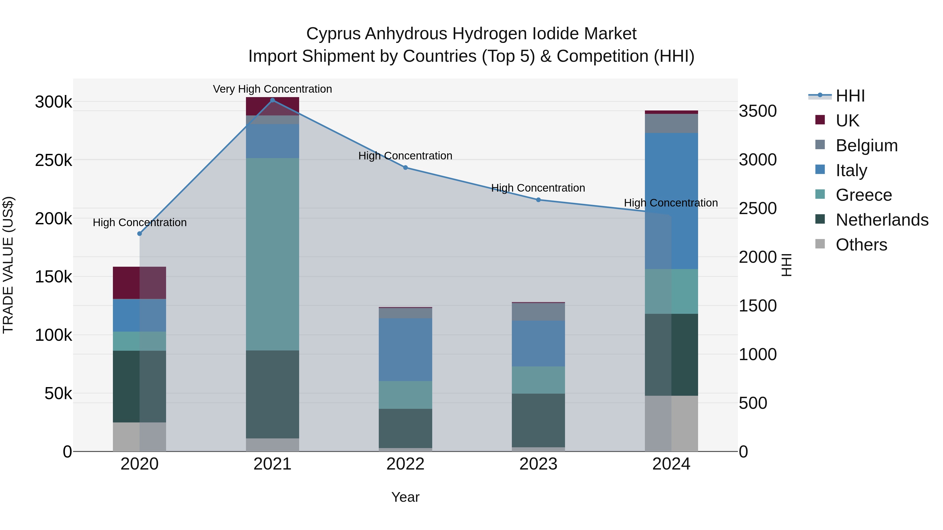 Cyprus Anhydrous Hydrogen Iodide Market Import Shipment by Countries (Top 5) & Competition (HHI)