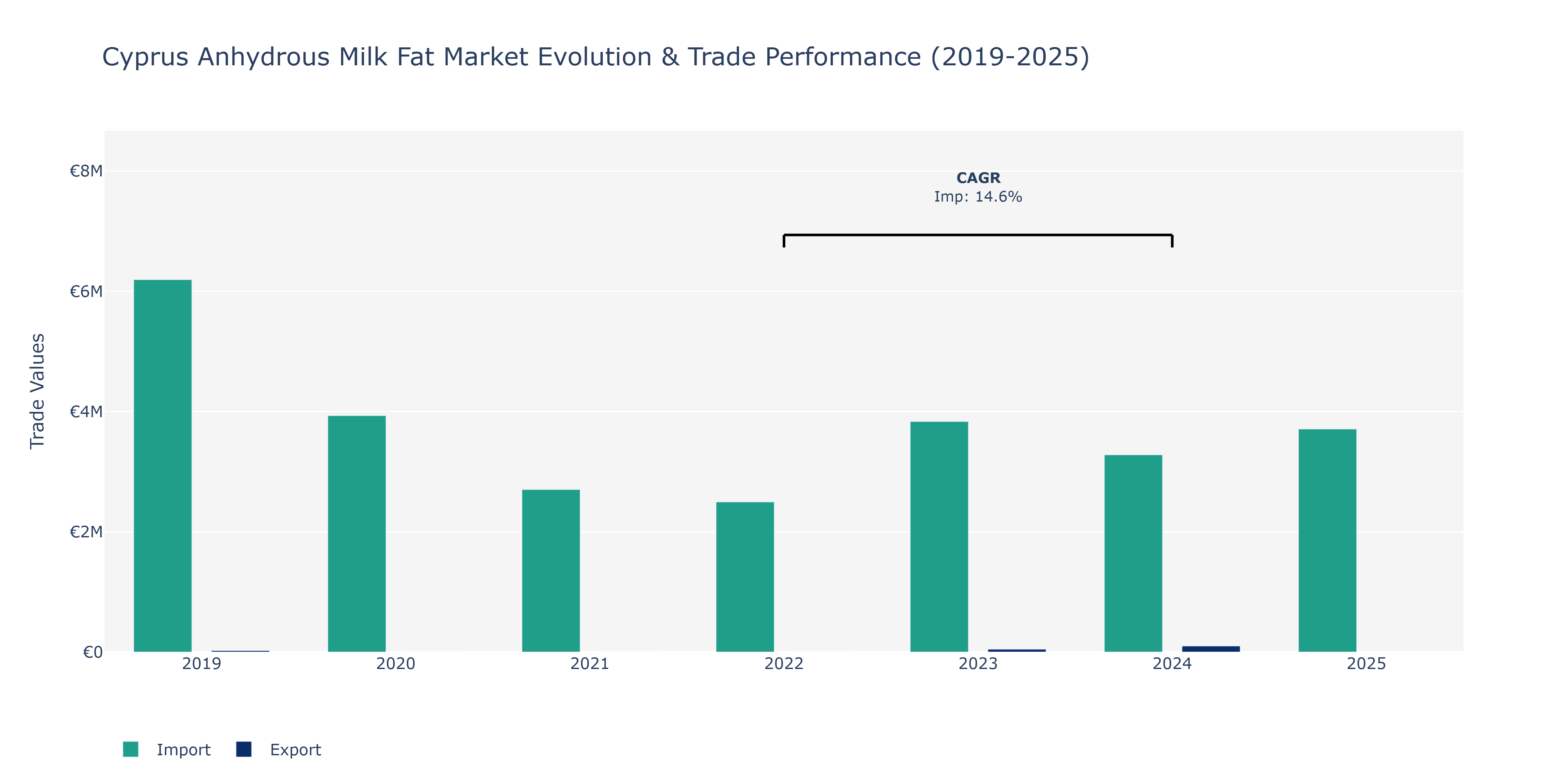 Cyprus Anhydrous Milk Fat Market: Production & Trade Performance (2019-2025)