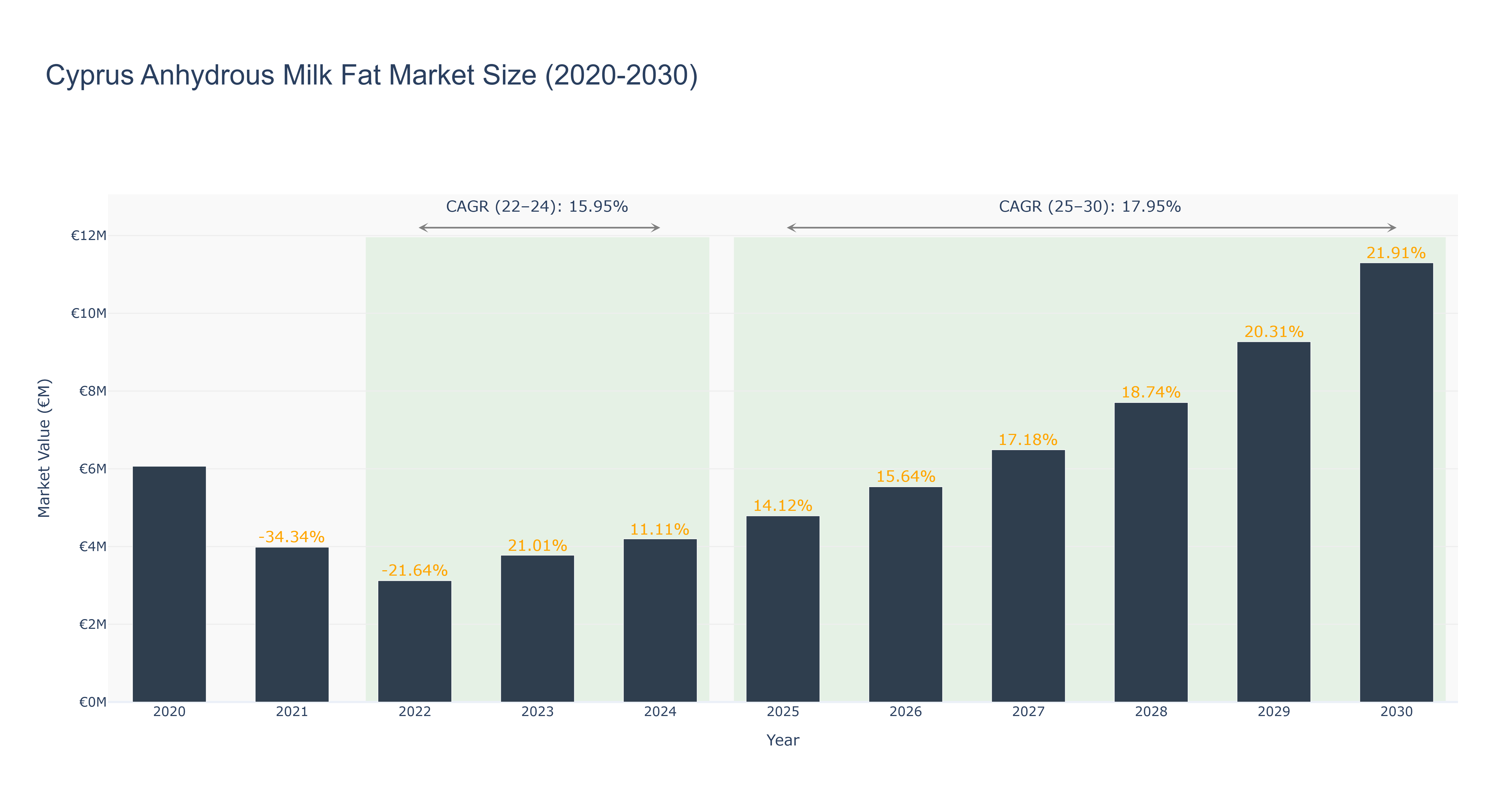 Cyprus Anhydrous Milk Fat Market Size (2020-2030)