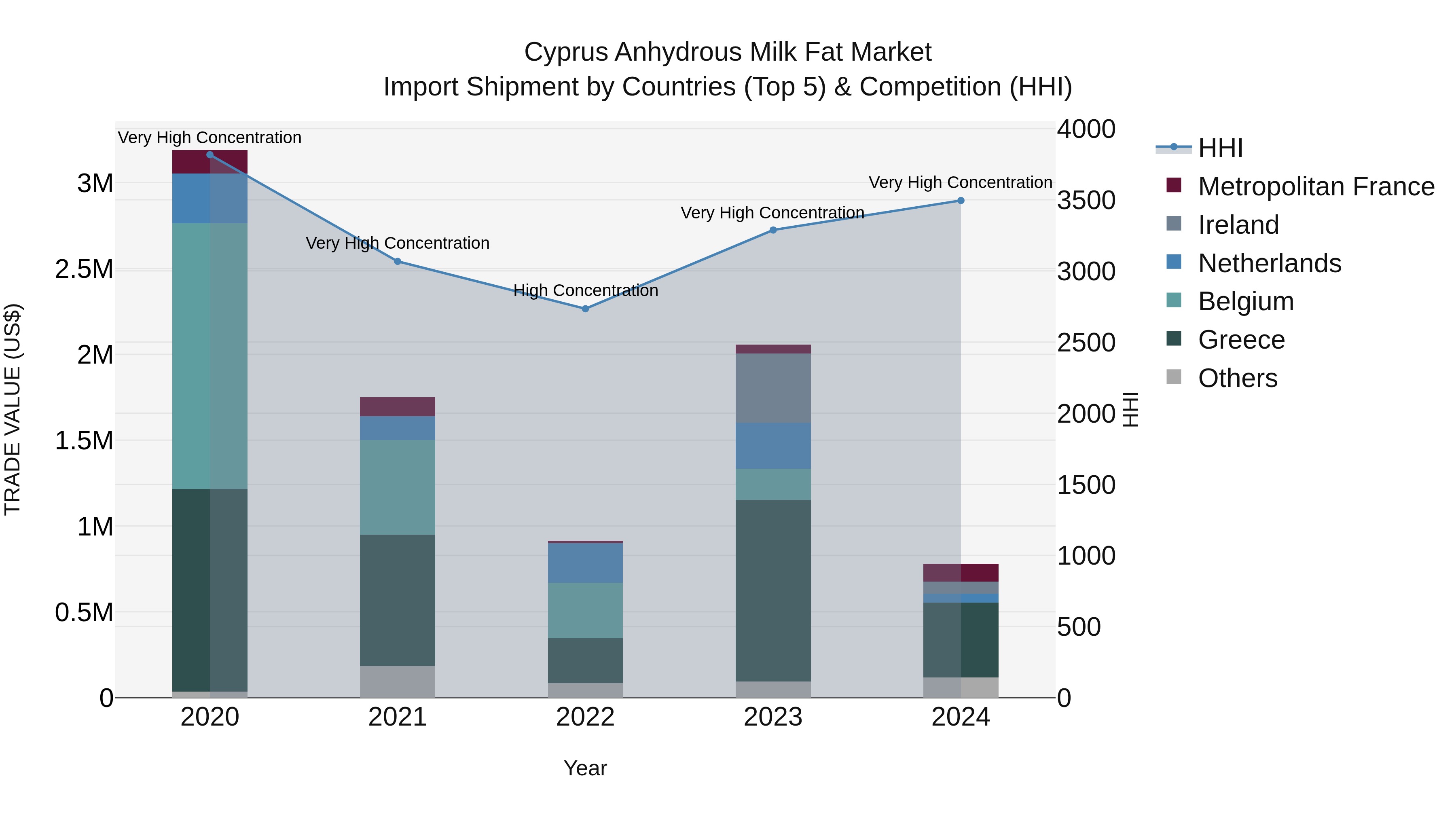 Cyprus Anhydrous Milk Fat Market Import Shipment by Countries (Top 5) & Competition (HHI)