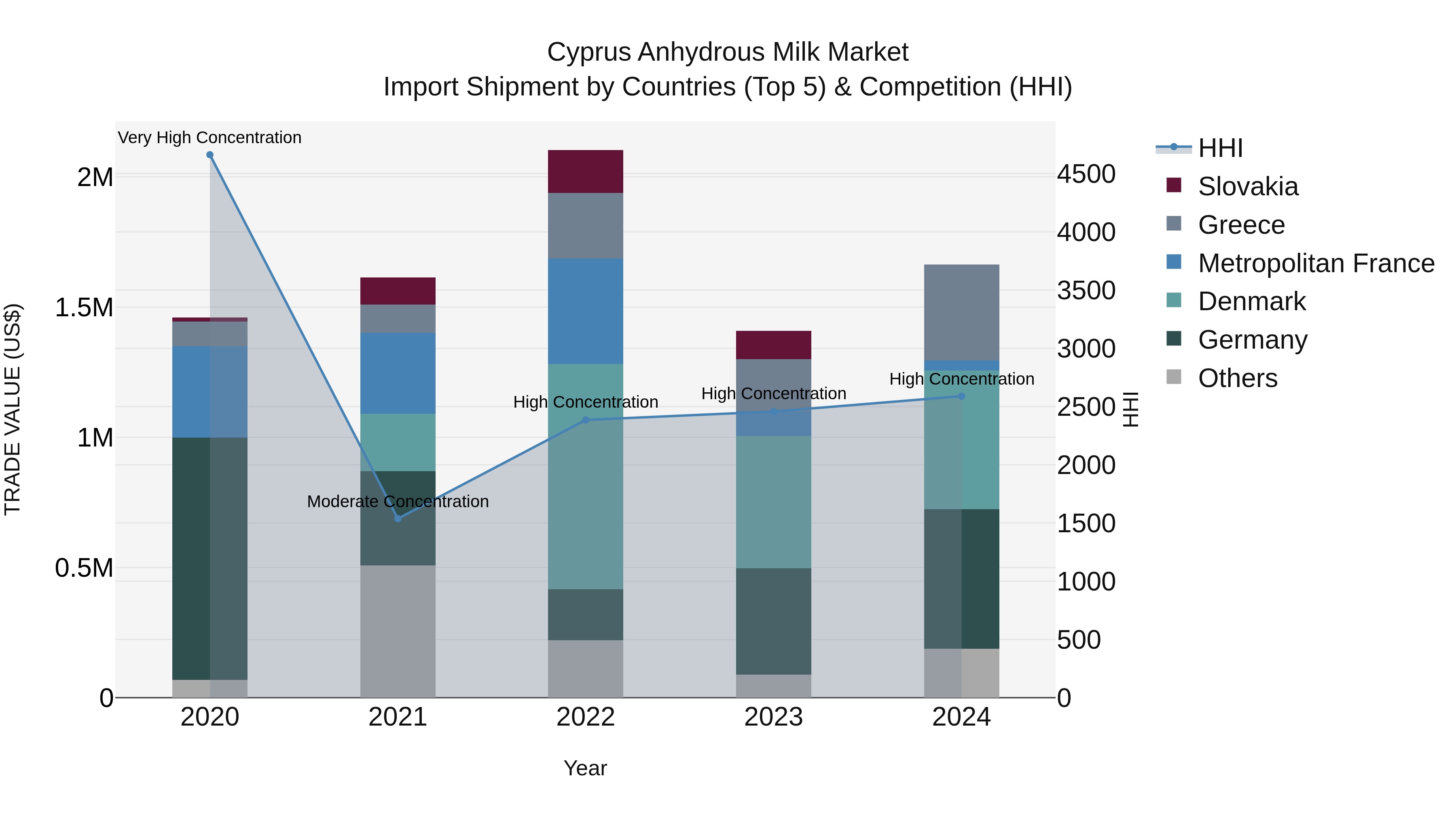 Cyprus Anhydrous Milk Market Import Shipment by Countries (Top 5) & Competition (HHI)