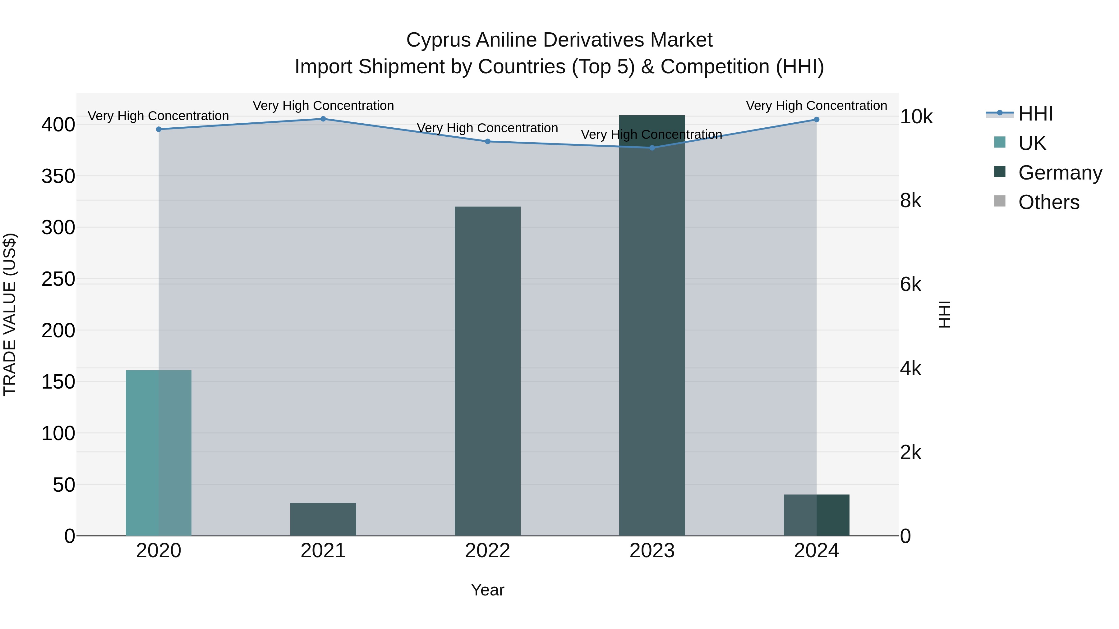 Cyprus Aniline Derivatives Market Import Shipment by Countries (Top 5) & Competition (HHI)