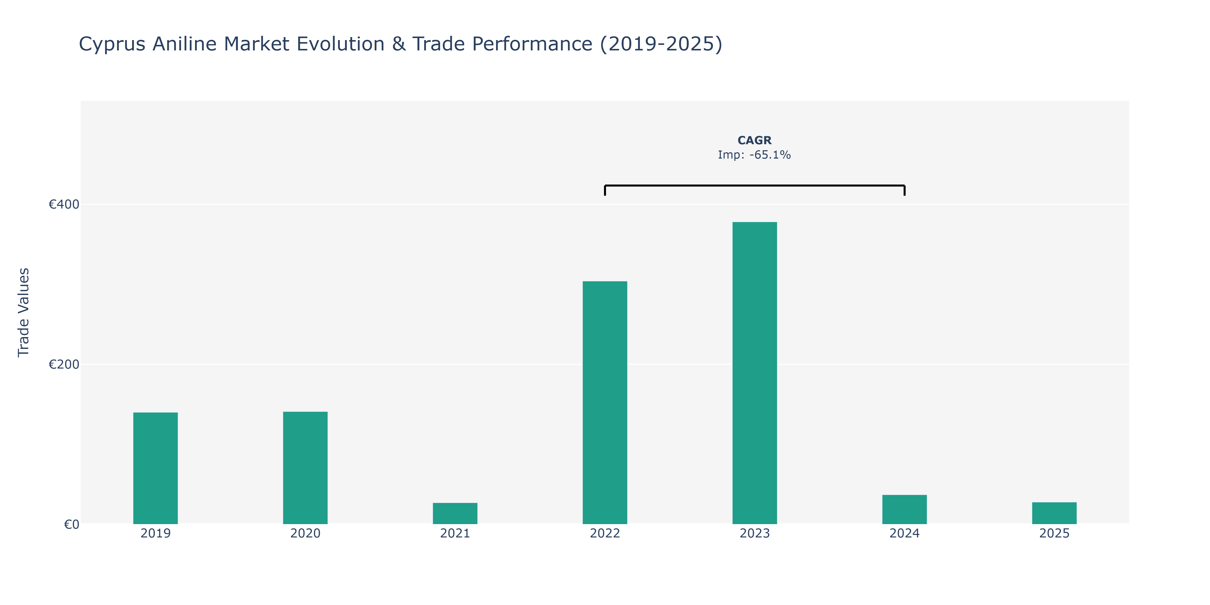 Cyprus Aniline Market: Production & Trade Performance (2019-2025)