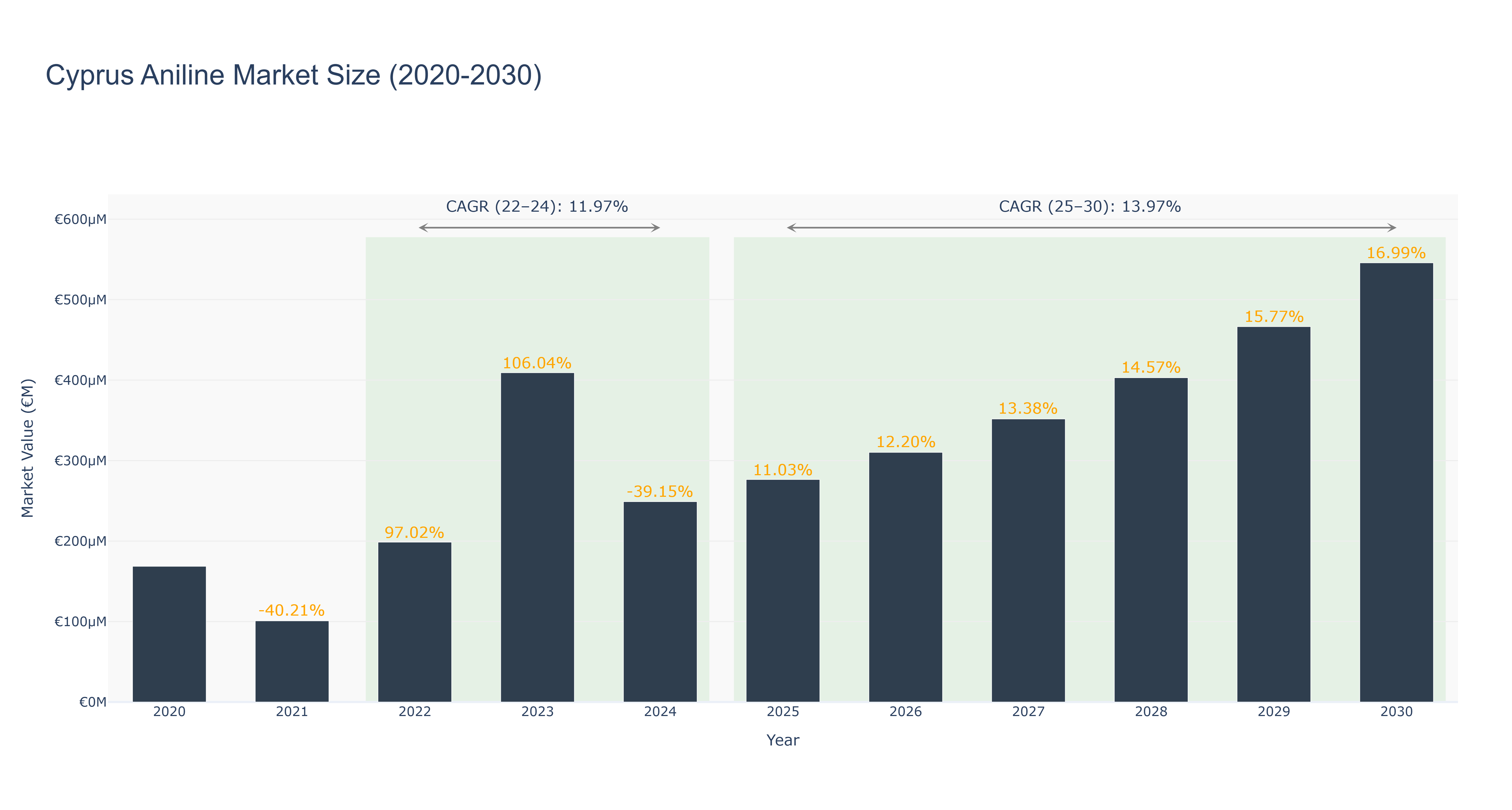 Cyprus Aniline Market Size (2020-2030)