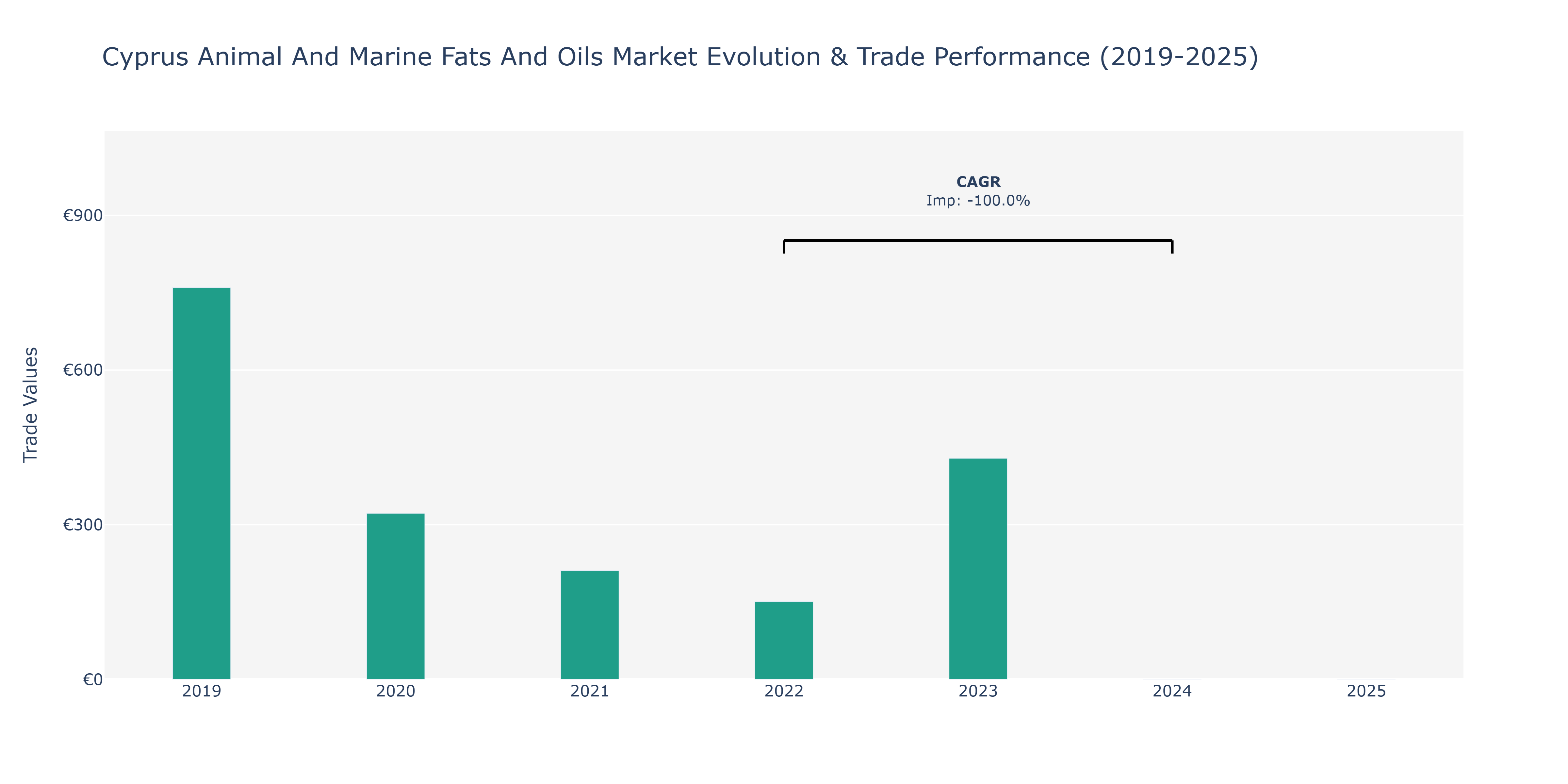 Cyprus Animal And Marine Fats And Oils Market: Production & Trade Performance (2019-2025)