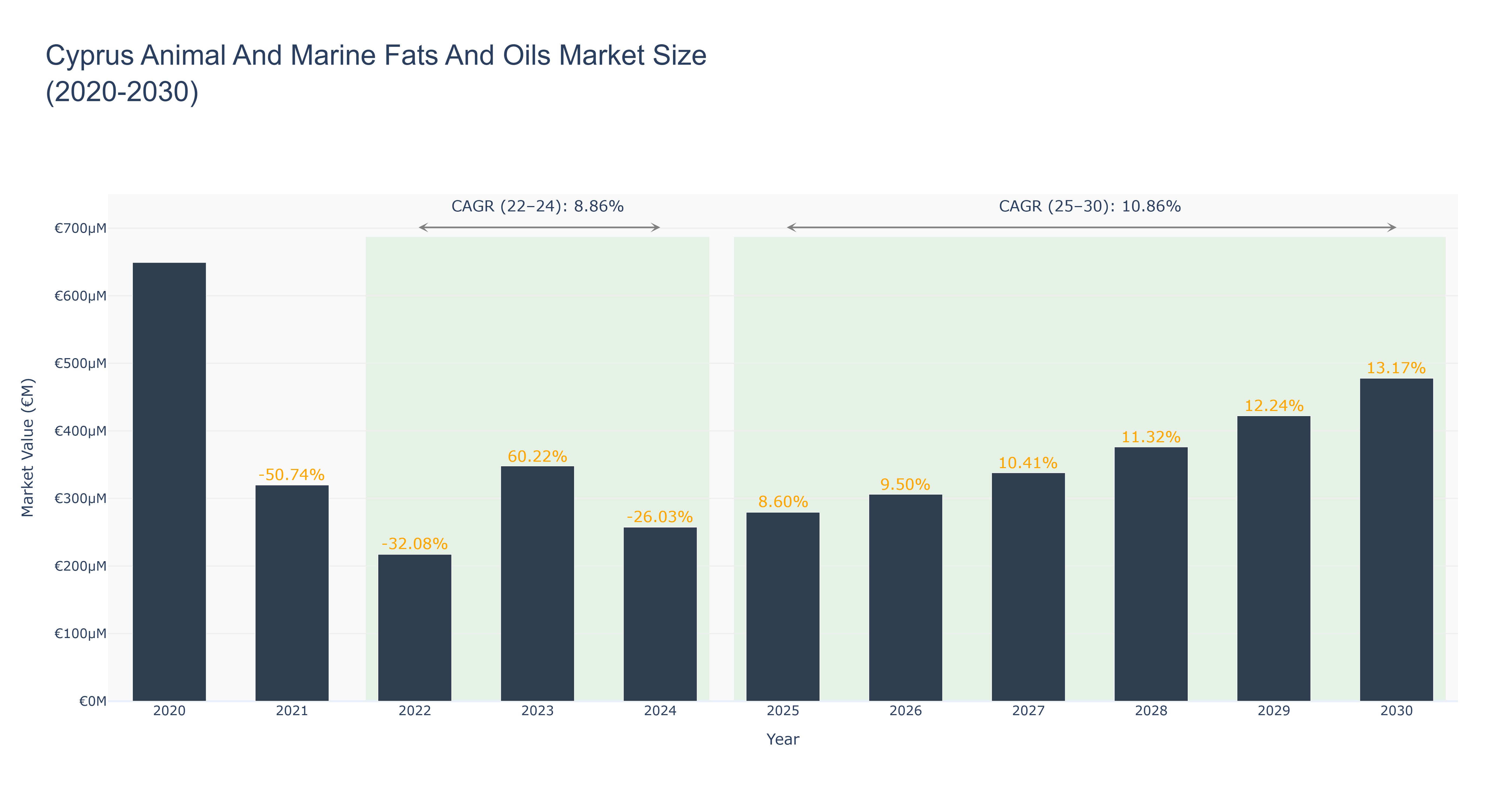 Cyprus Animal And Marine Fats And Oils Market Size (2020-2030)