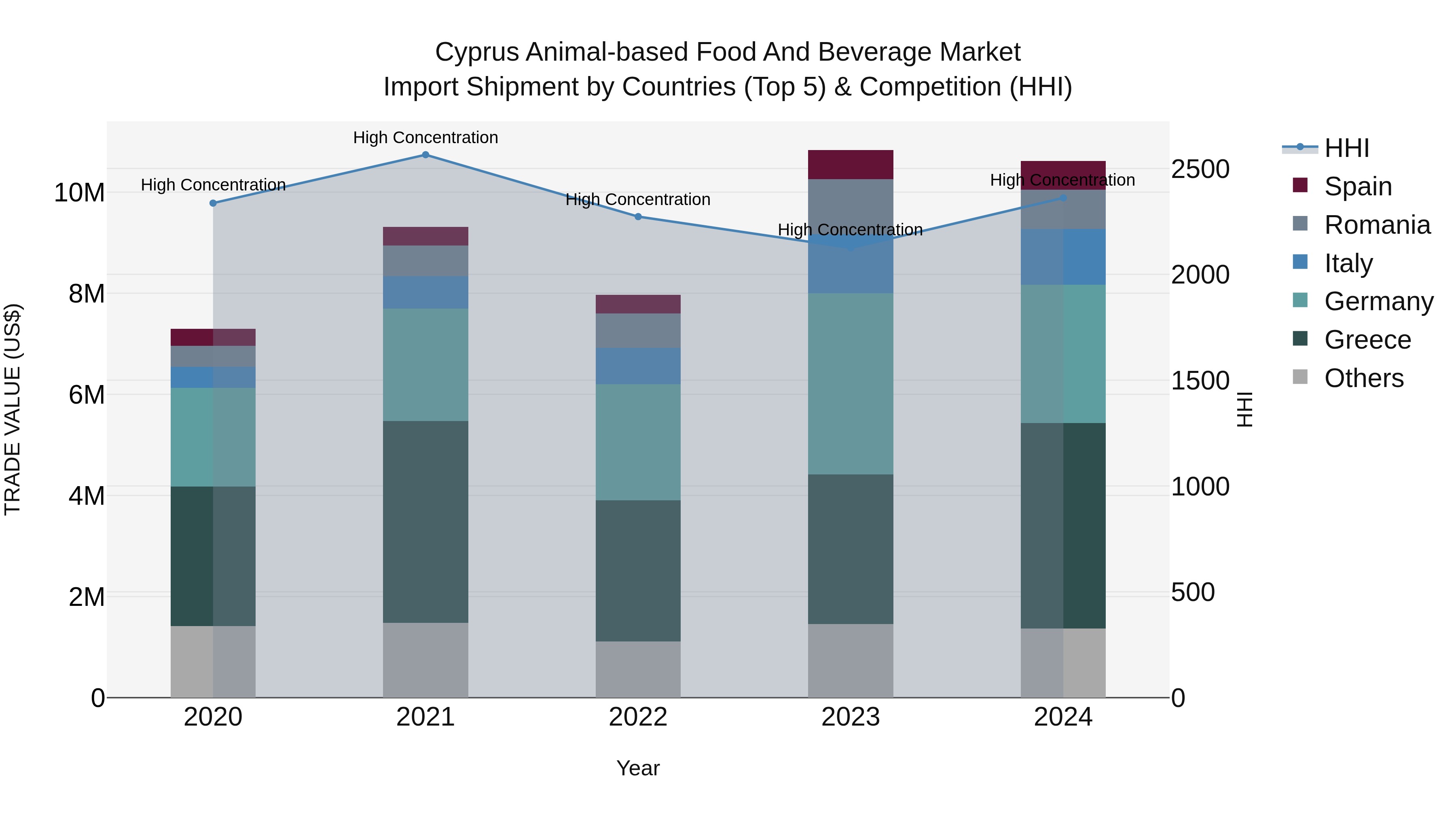 Cyprus Animal-based Food And Beverage Market Import Shipment by Countries (Top 5) & Competition (HHI)