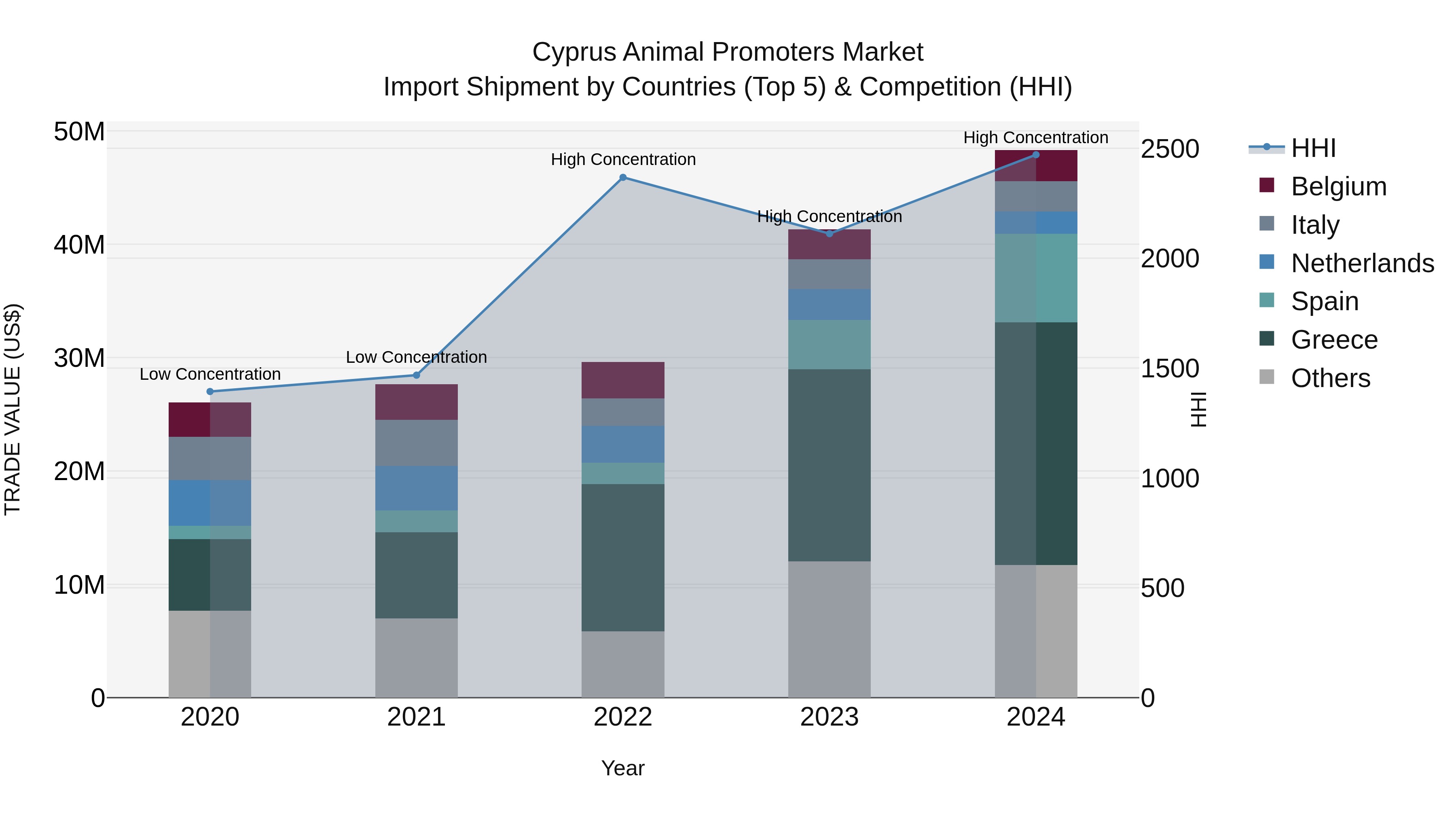 Cyprus Animal Promoters Market Import Shipment by Countries (Top 5) & Competition (HHI)