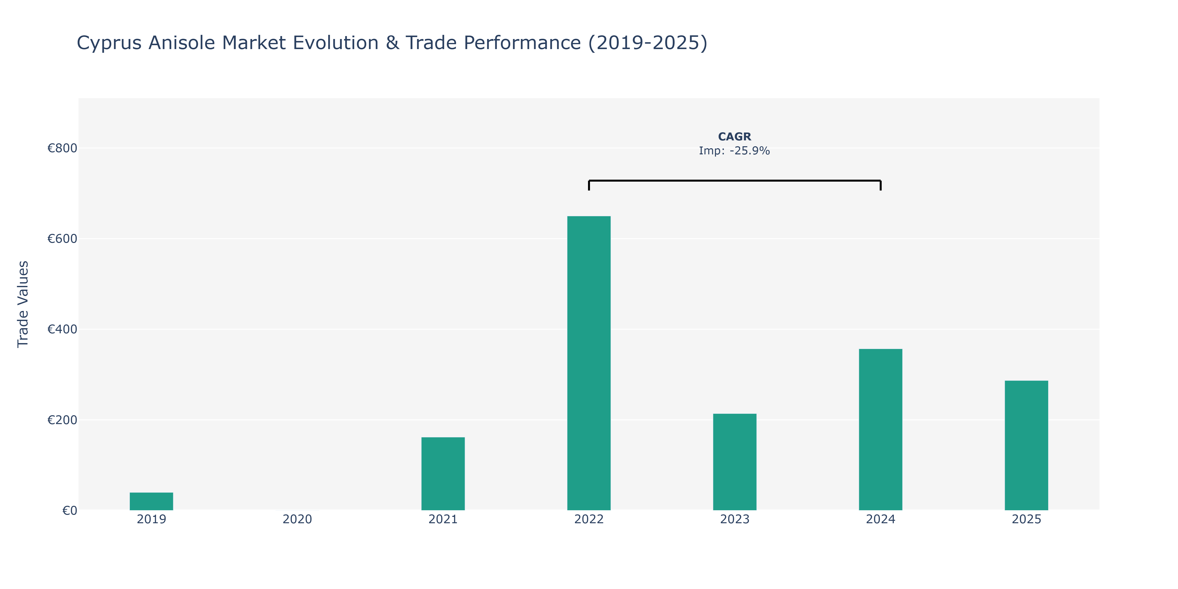 Cyprus Anisole Market: Production & Trade Performance (2019-2025)