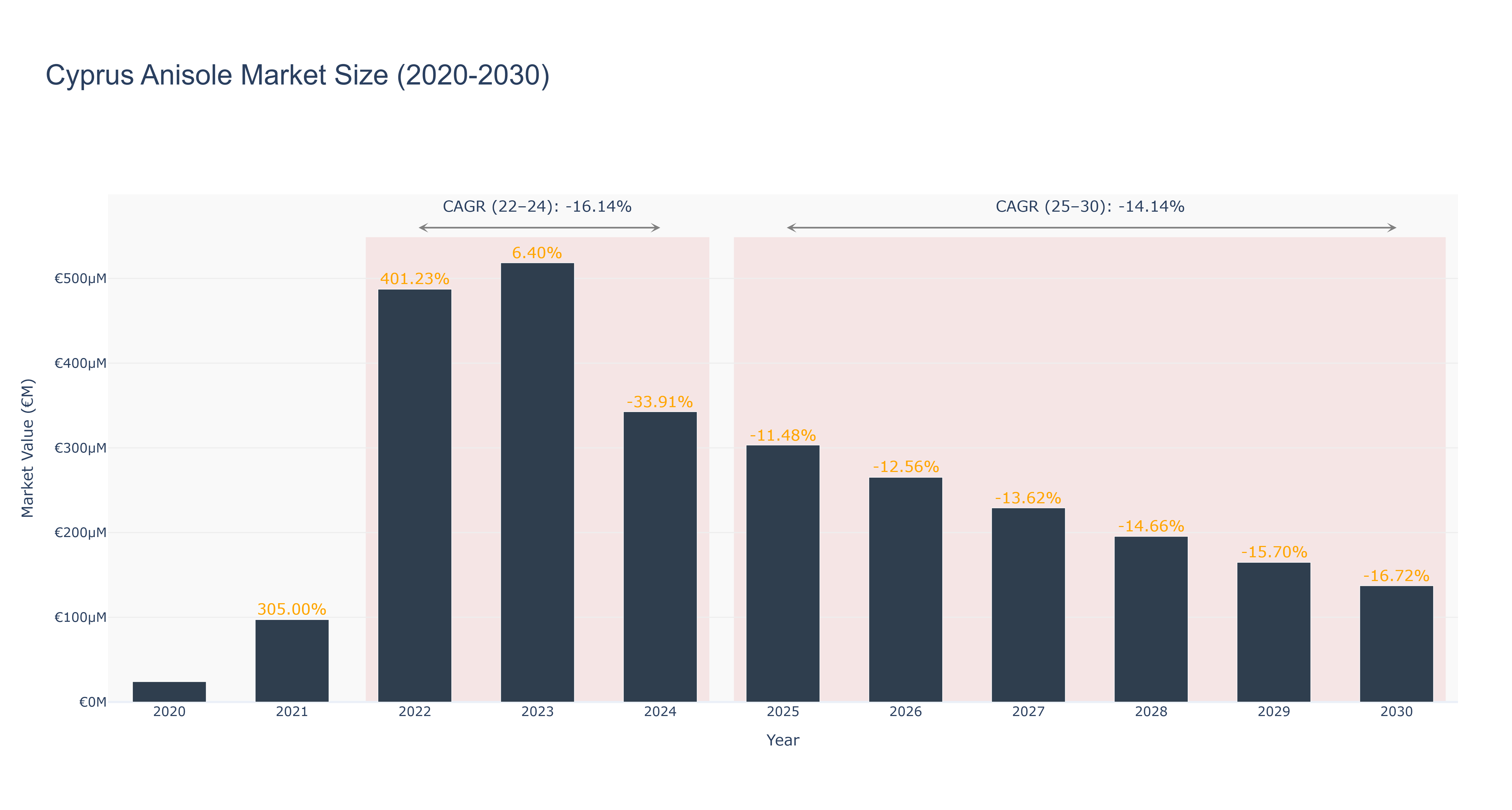 Cyprus Anisole Market Size (2020-2030)