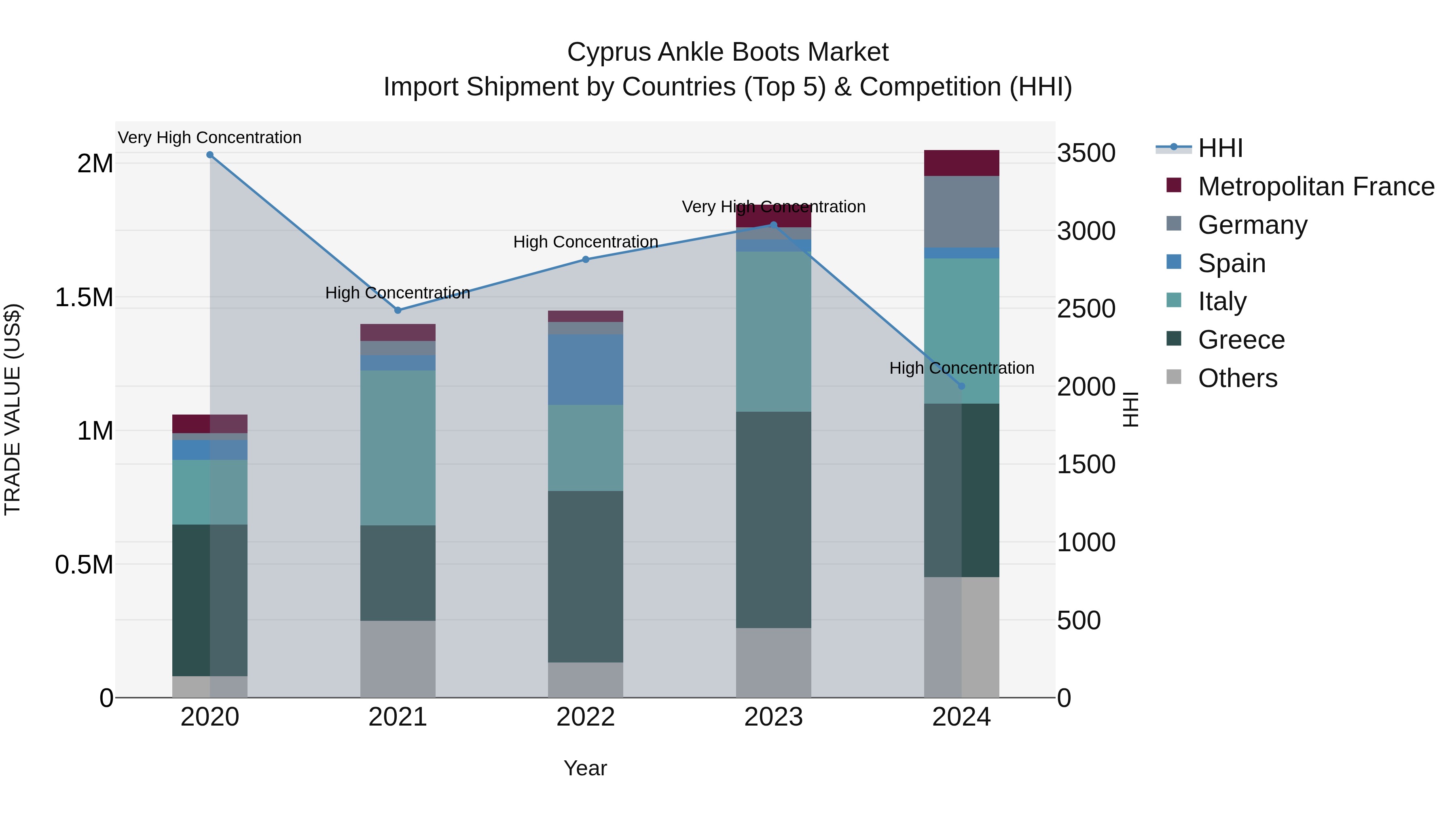 Cyprus Ankle Boots Market Import Shipment by Countries (Top 5) & Competition (HHI)