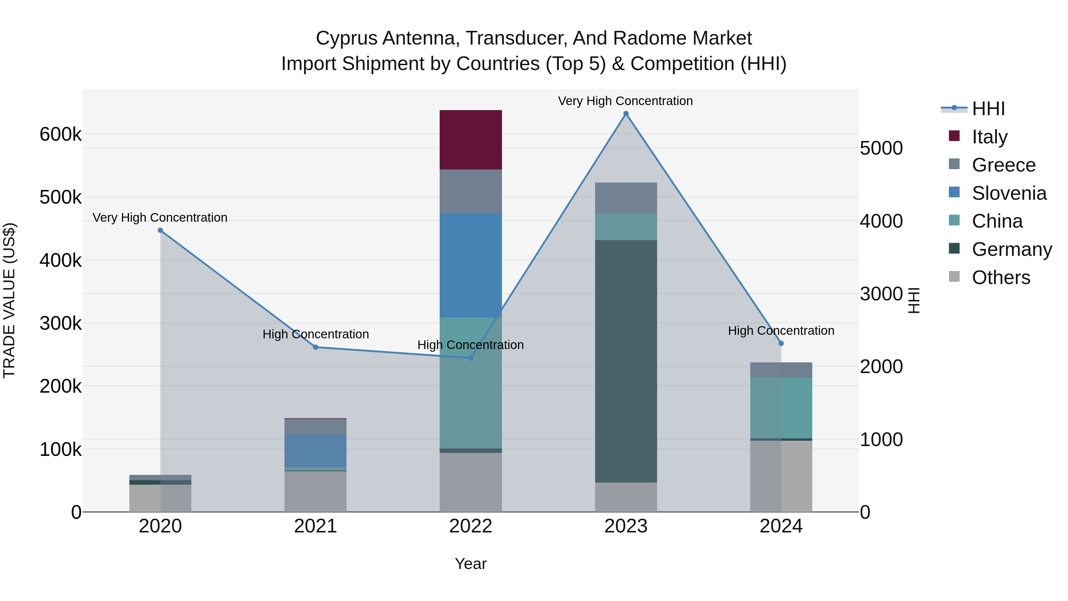 Cyprus Antenna, Transducer, And Radome Market Import Shipment by Countries (Top 5) & Competition (HHI)