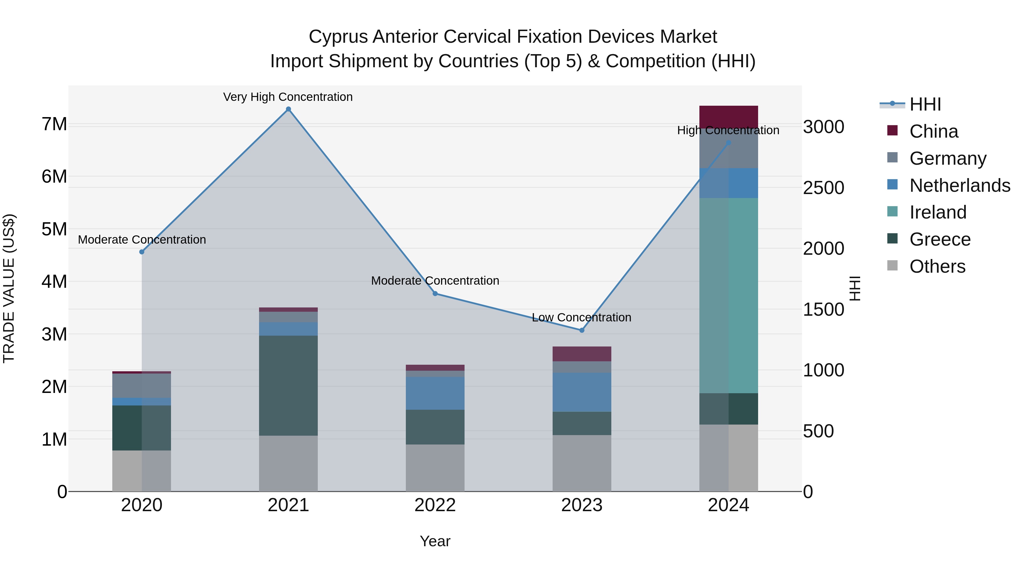 Cyprus Anterior Cervical Fixation Devices Market Import Shipment by Countries (Top 5) & Competition (HHI)