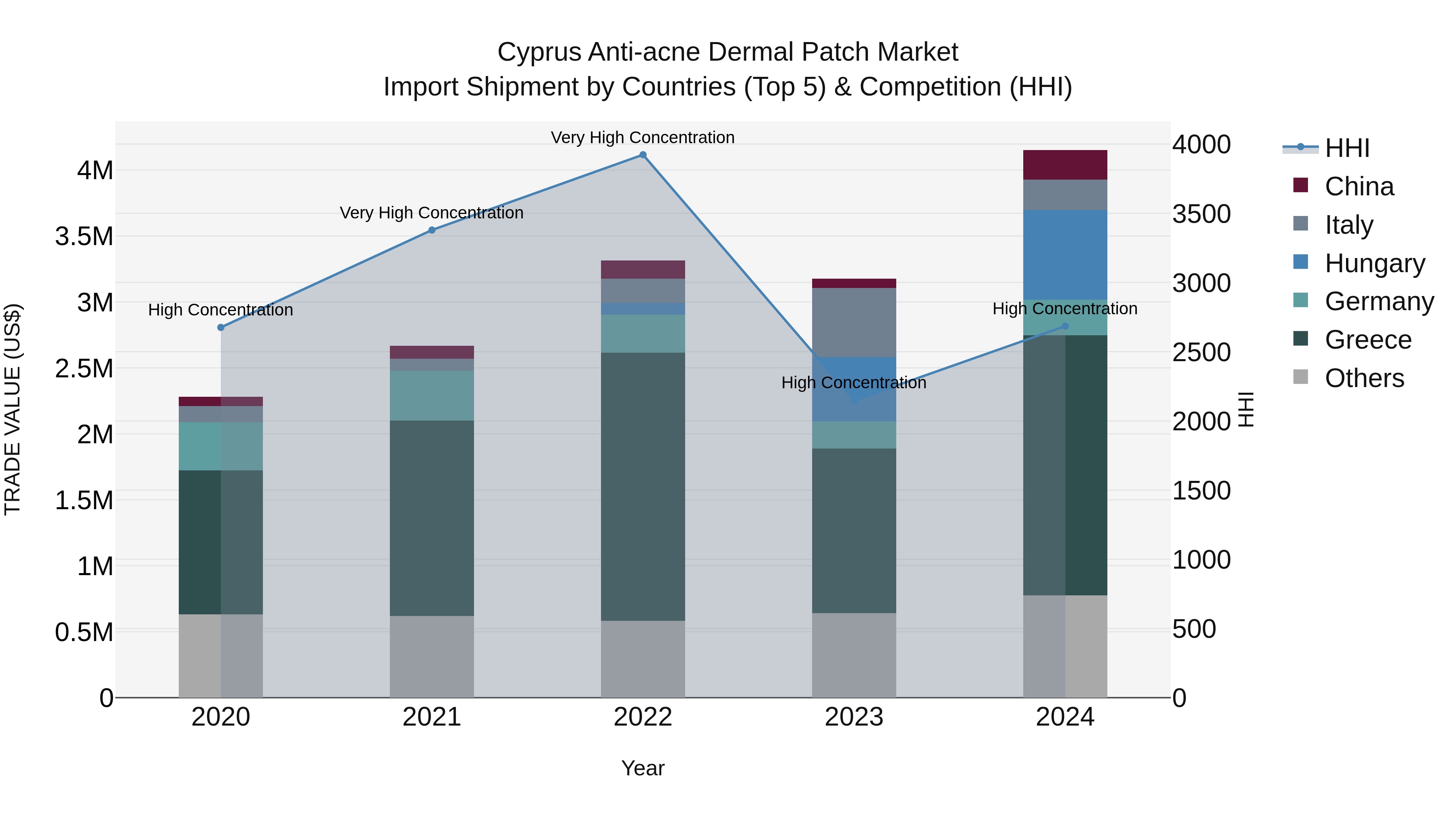 Cyprus Anti-acne Dermal Patch Market Import Shipment by Countries (Top 5) & Competition (HHI)