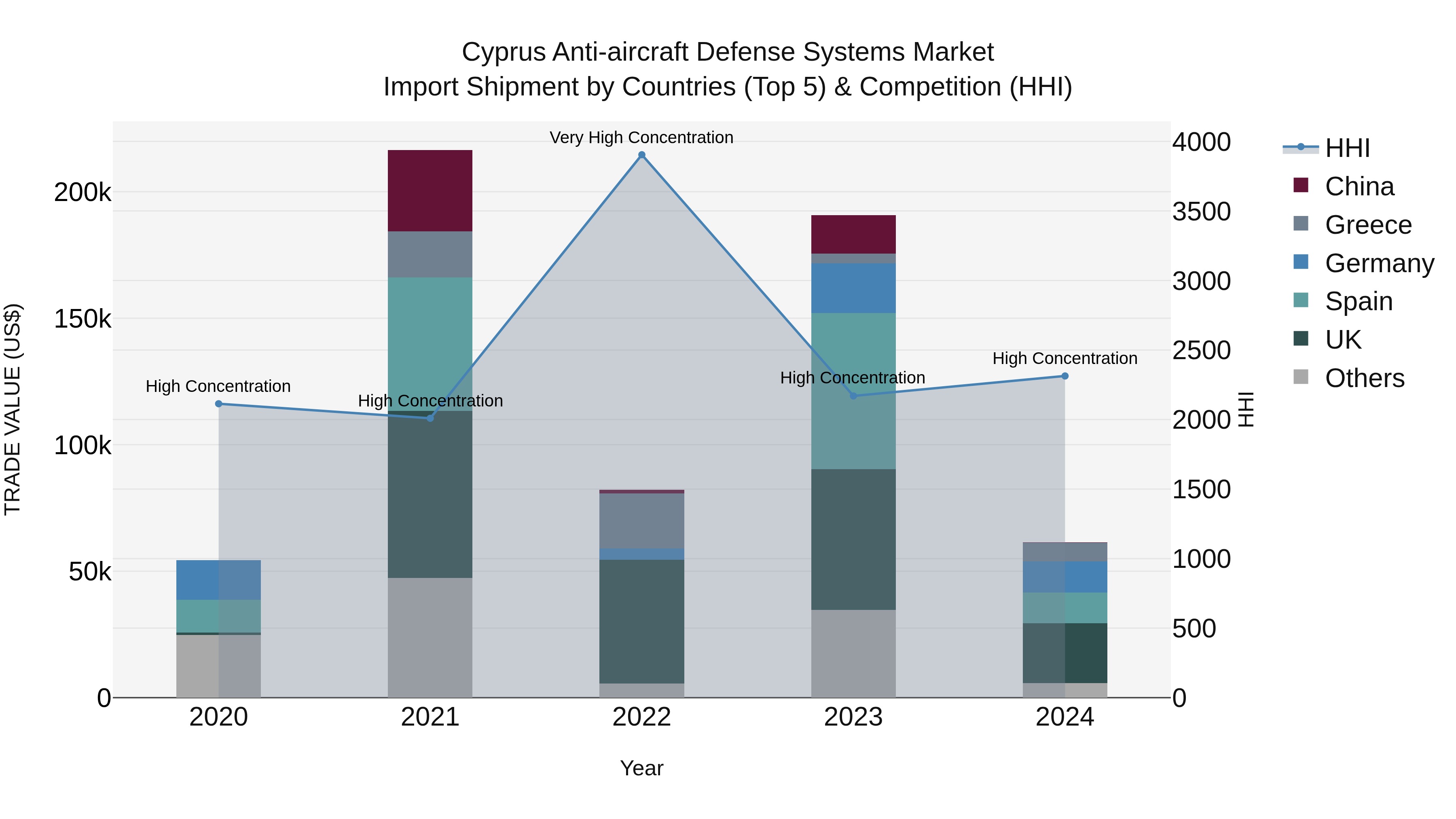 Cyprus Anti-aircraft Defense Systems Market Import Shipment by Countries (Top 5) & Competition (HHI)