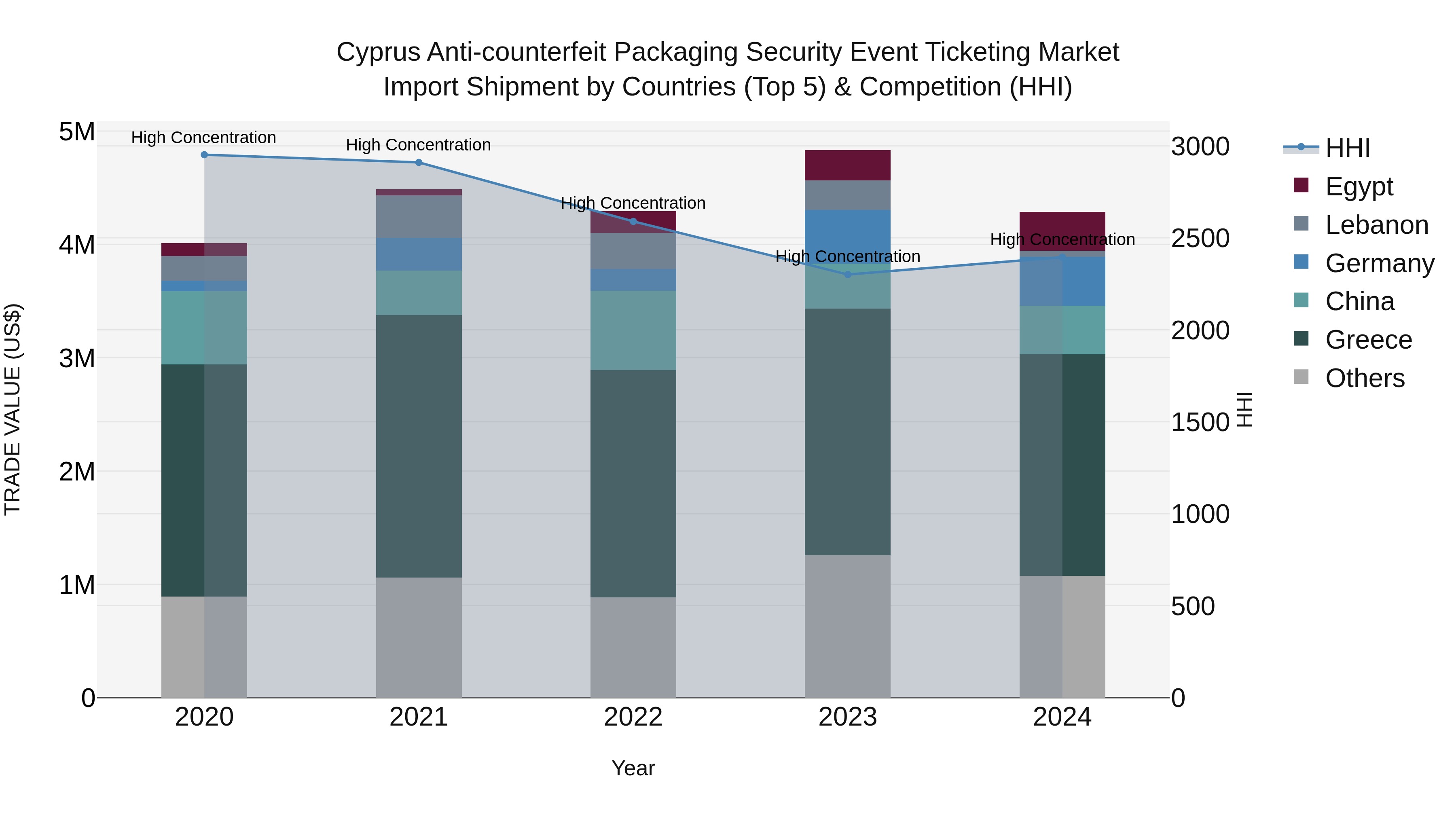 Cyprus Anti-counterfeit Packaging Security Event Ticketing Market Import Shipment by Countries (Top 5) & Competition (HHI)