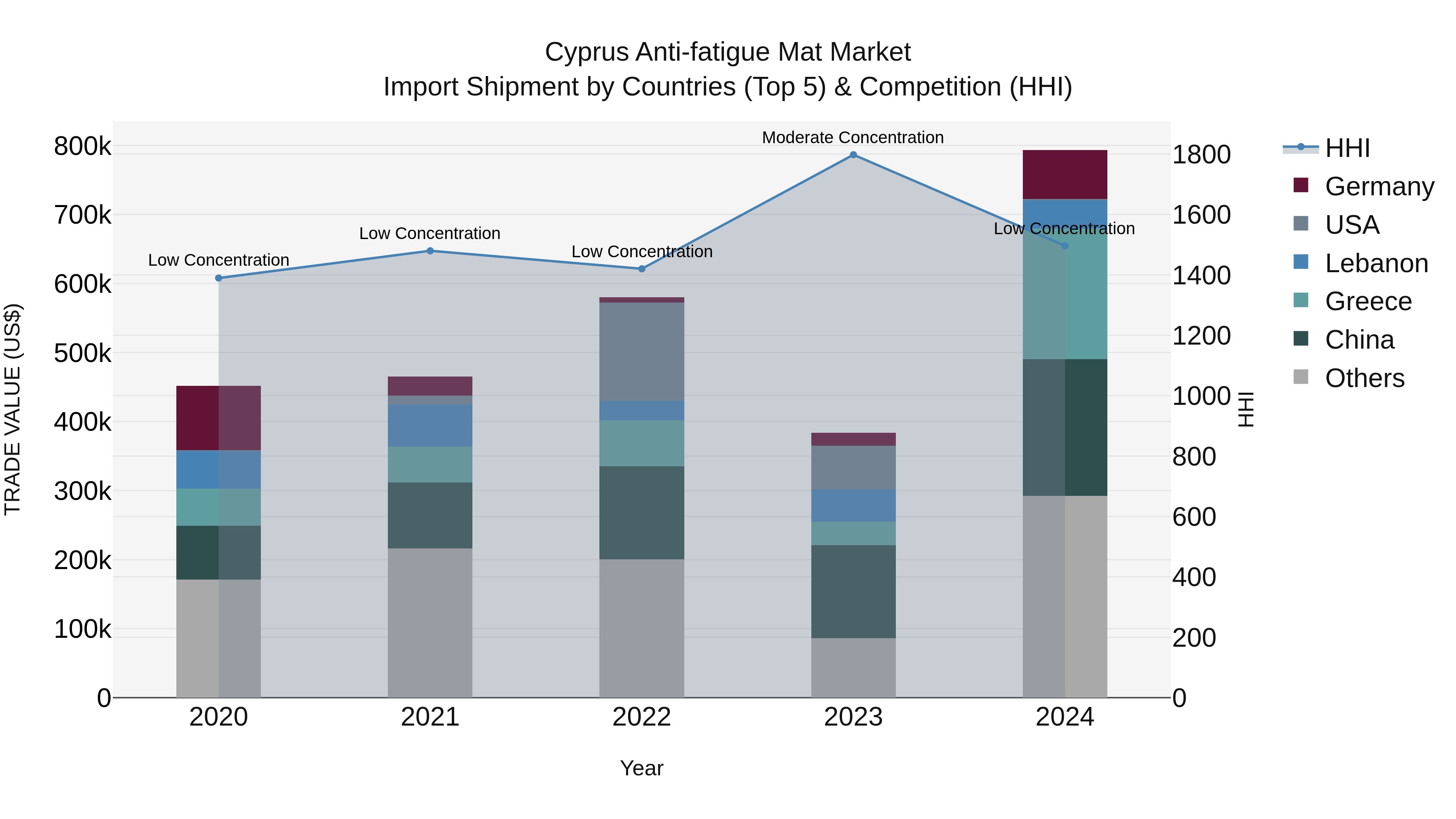 Cyprus Anti-fatigue Mat Market Import Shipment by Countries (Top 5) & Competition (HHI)