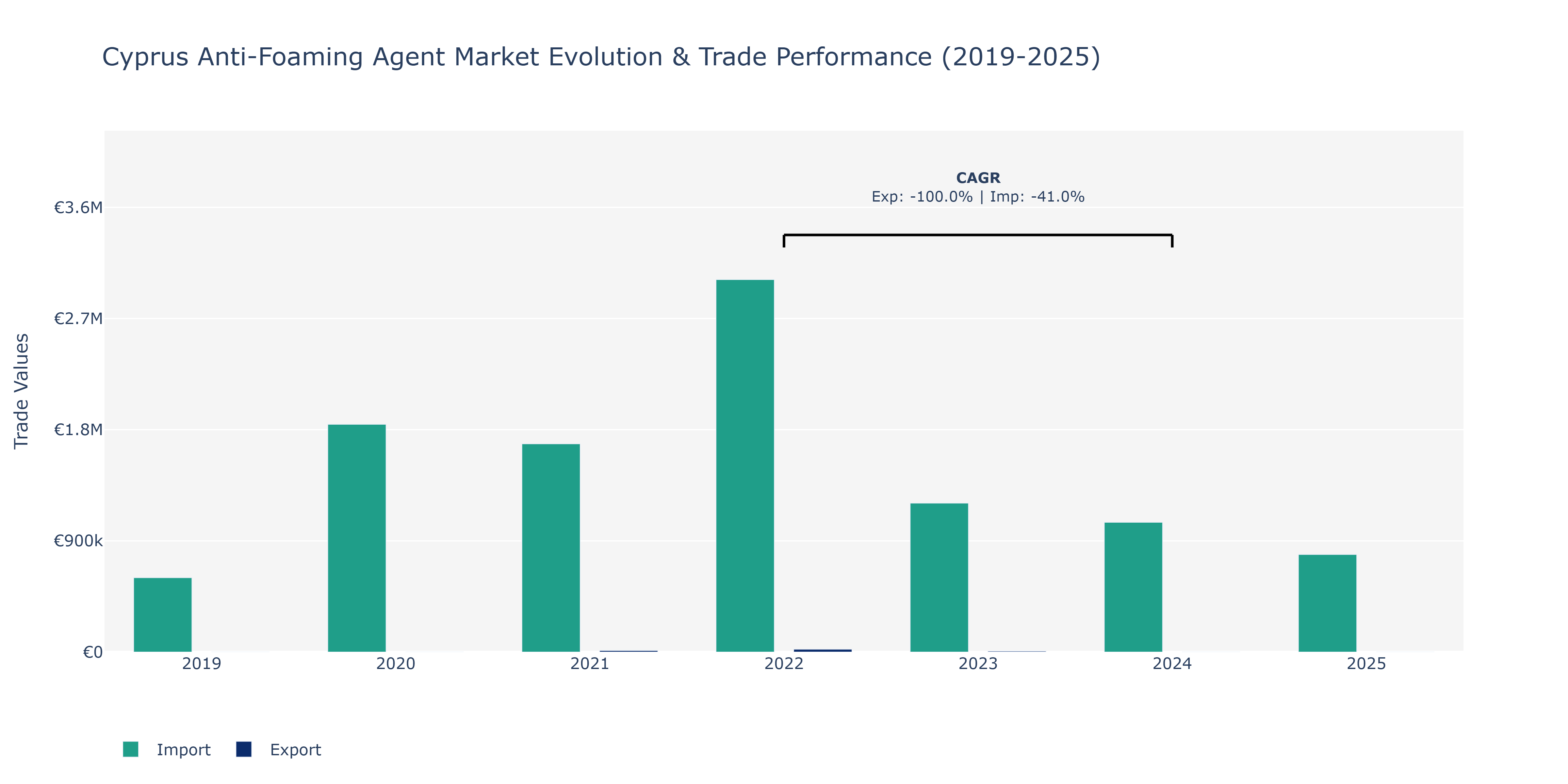 Cyprus Anti-Foaming Agent Market: Production & Trade Performance (2019-2025)