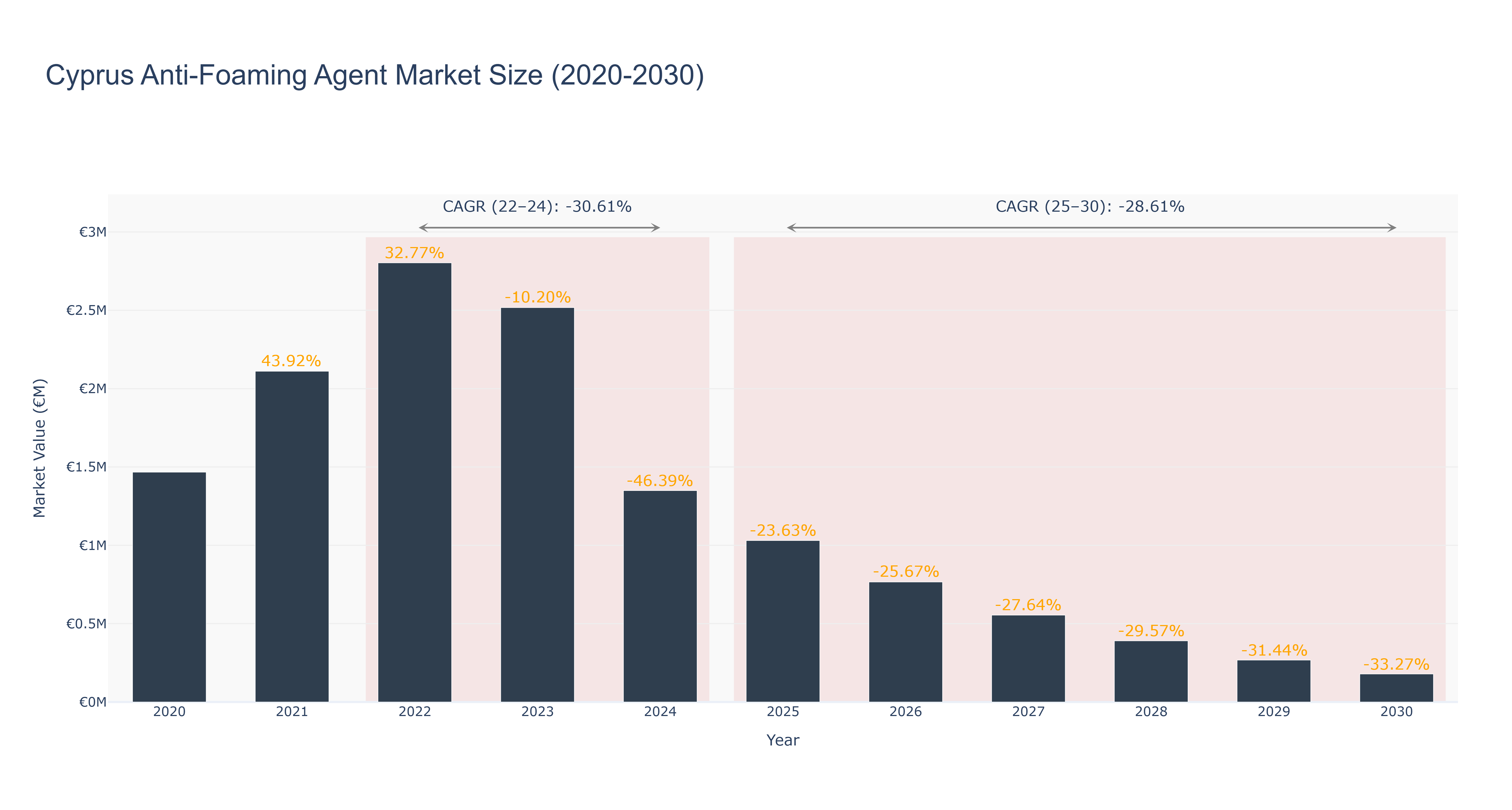 Cyprus Anti-Foaming Agent Market Size (2020-2030)