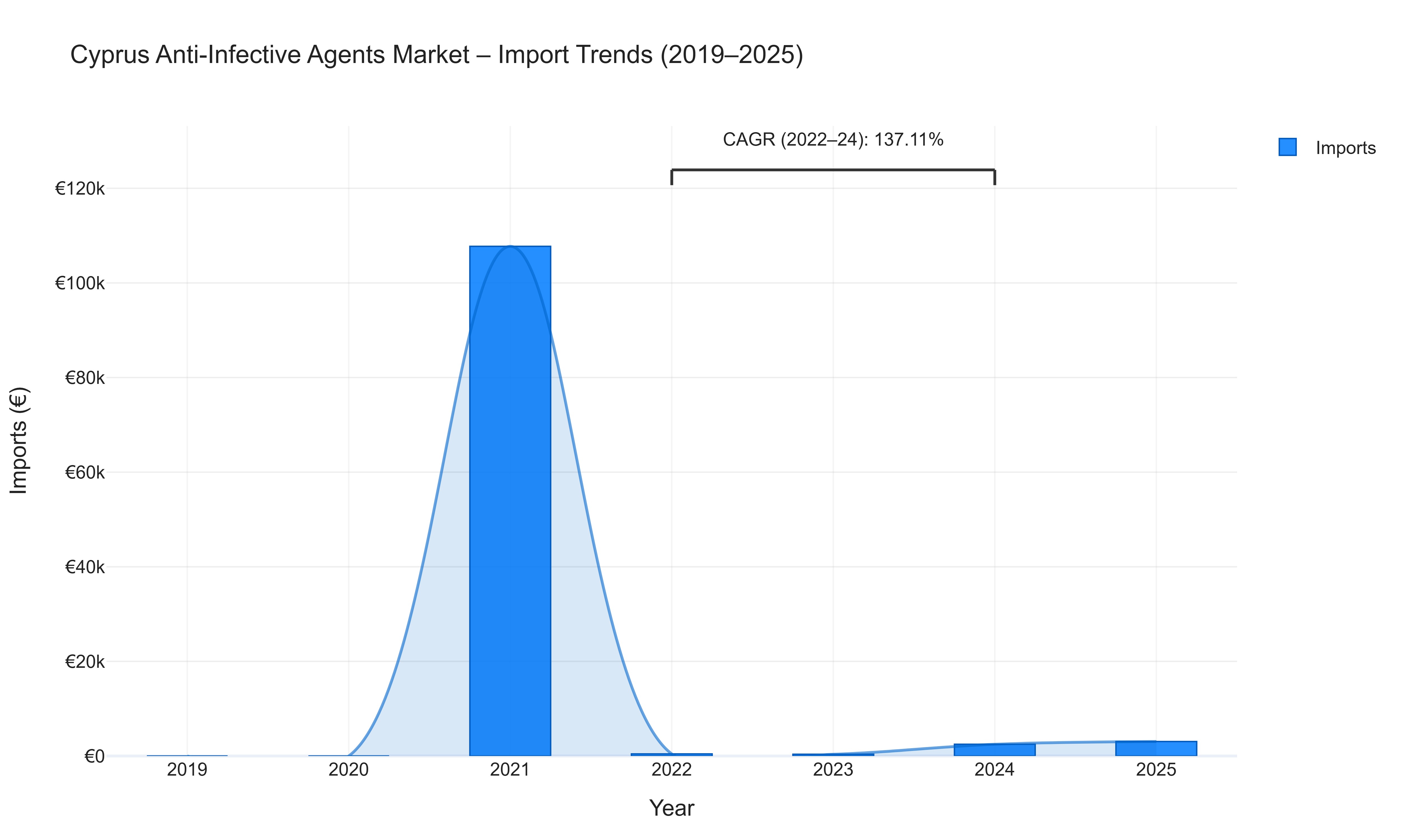 Cyprus Anti-Infective Agents Market - Import Trends (2019-2025)