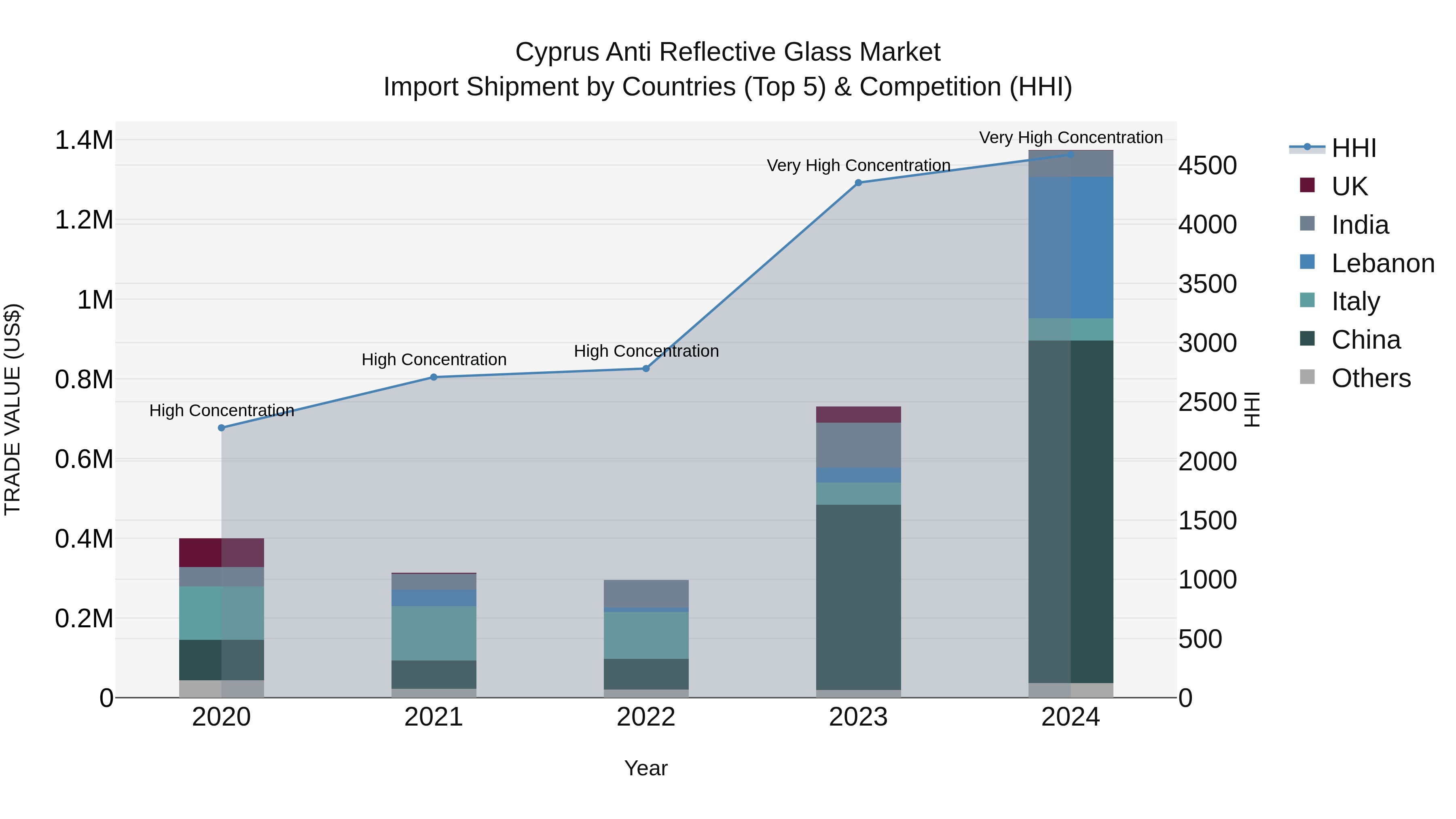 Cyprus Anti Reflective Glass Market Import Shipment by Countries (Top 5) & Competition (HHI)