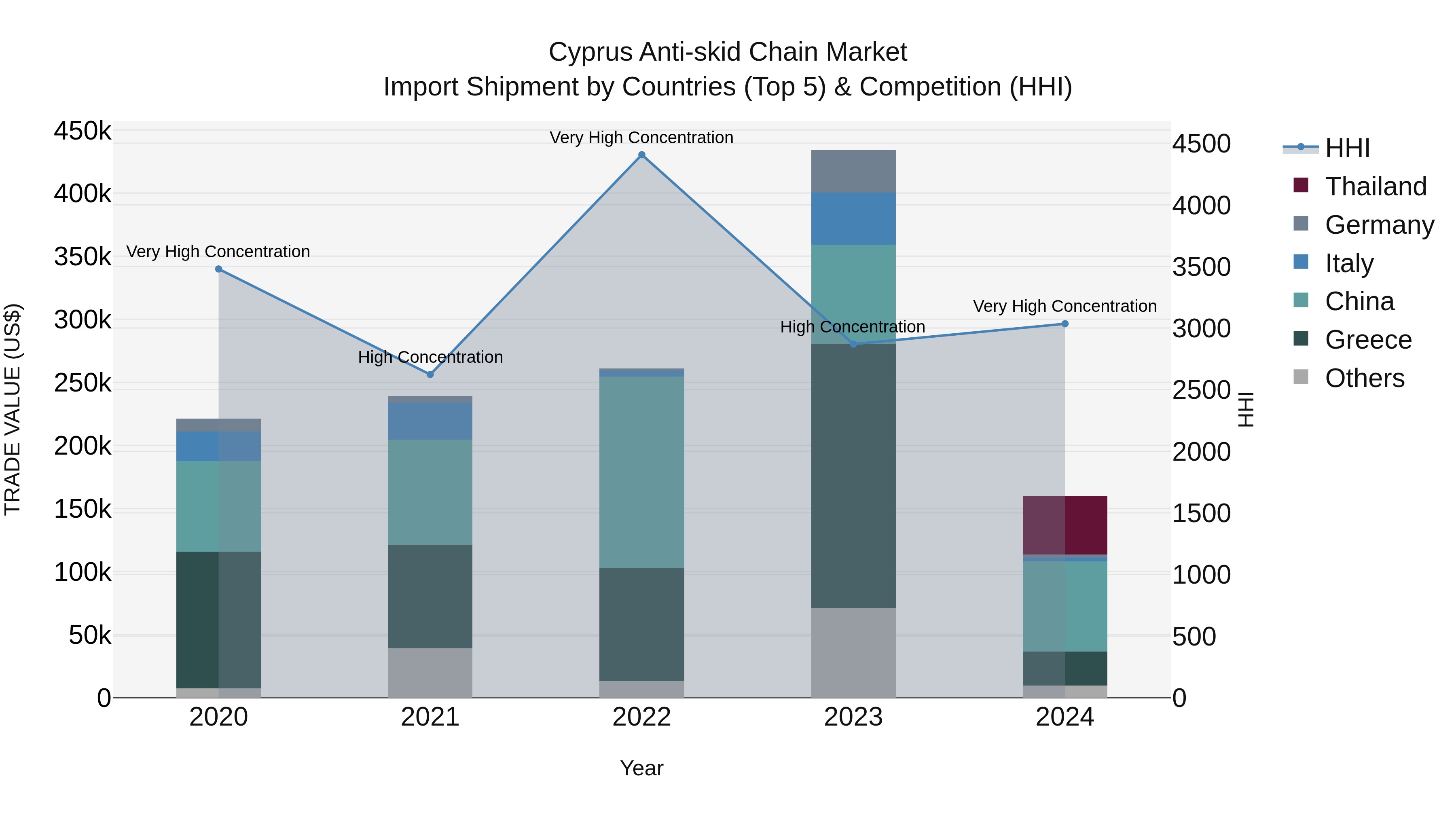 Cyprus Anti-skid Chain Market Import Shipment by Countries (Top 5) & Competition (HHI)