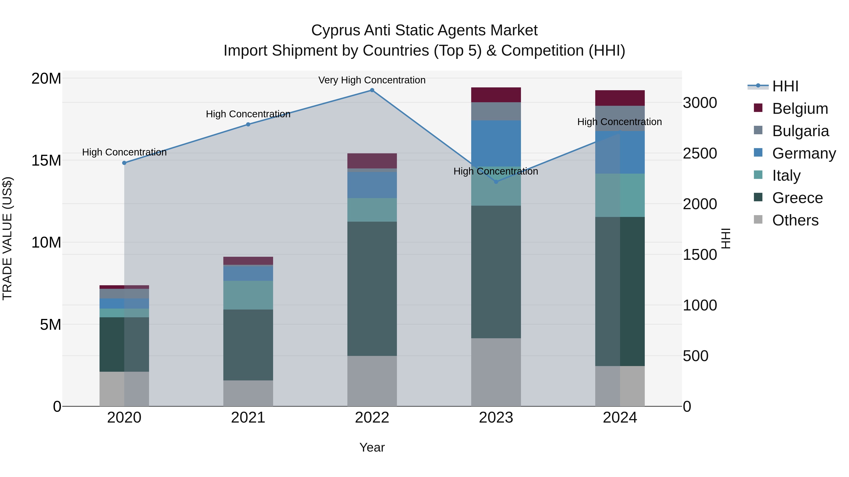 Cyprus Anti Static Agents Market Import Shipment by Countries (Top 5) & Competition (HHI)