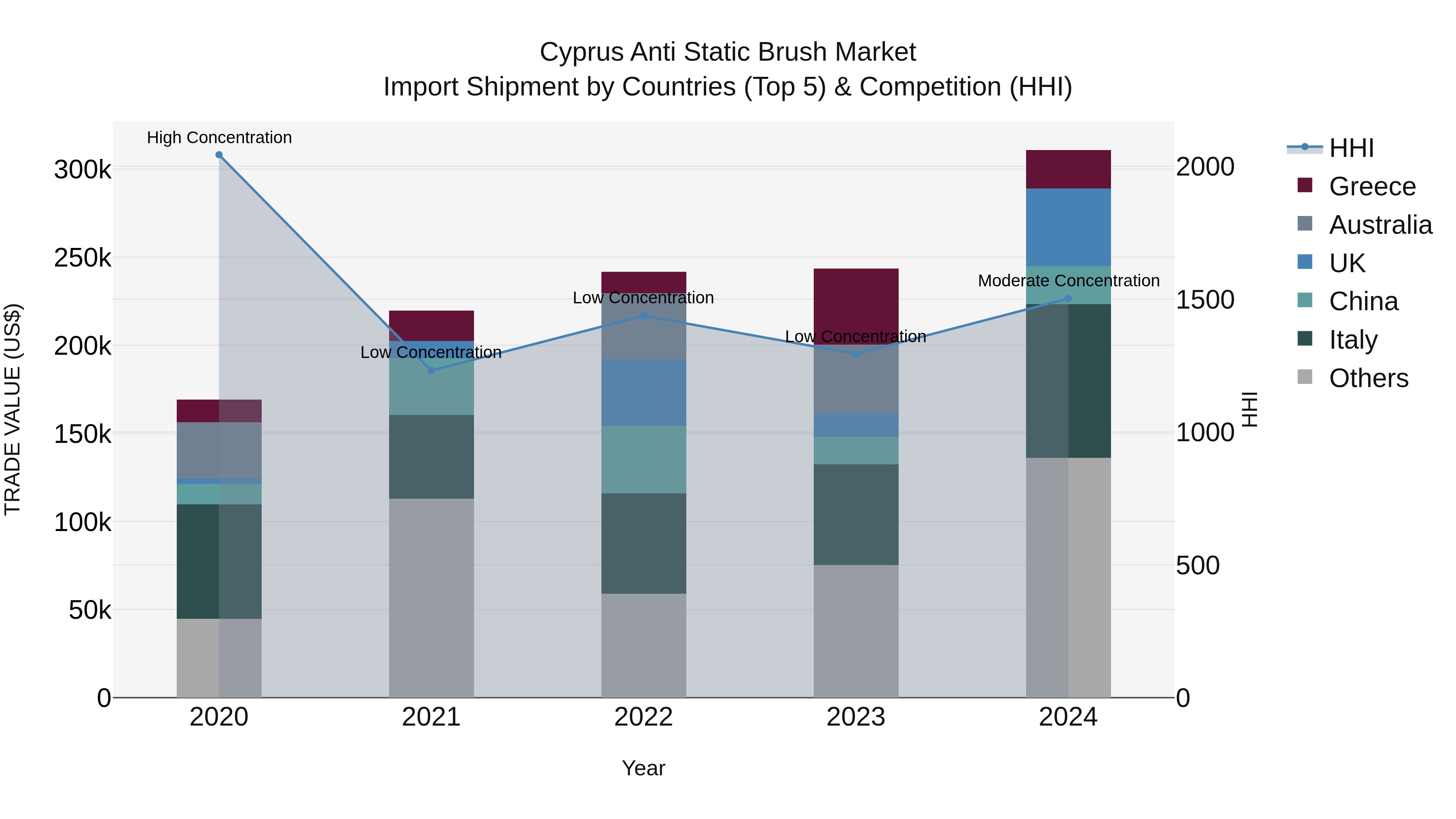 Cyprus Anti Static Brush Market Import Shipment by Countries (Top 5) & Competition (HHI)