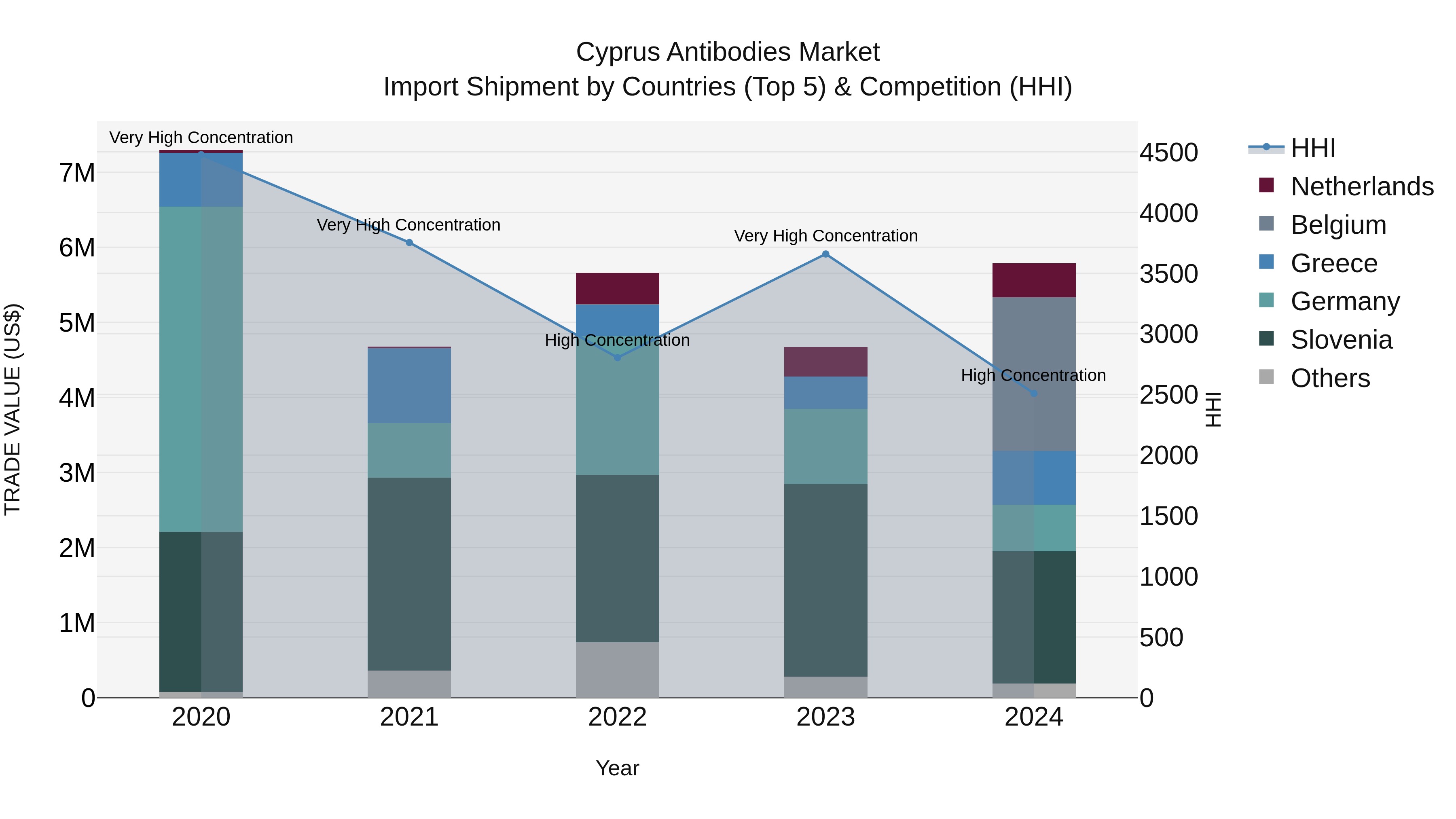 Cyprus Antibodies Market Import Shipment by Countries (Top 5) & Competition (HHI)
